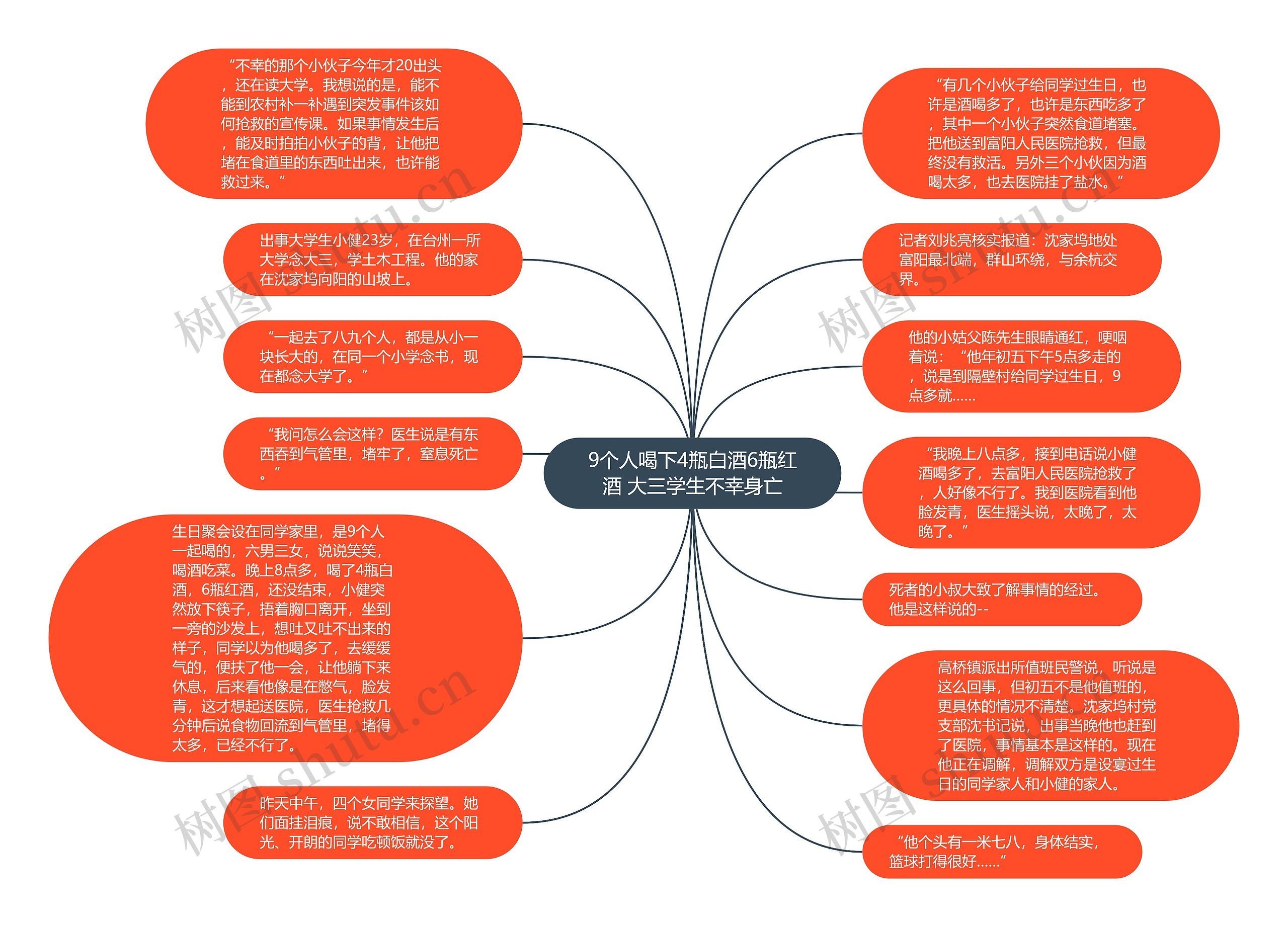 9个人喝下4瓶白酒6瓶红酒 大三学生不幸身亡思维导图高清图 9个人喝下4瓶白酒6瓶红酒 大三学生不幸身亡思维导图