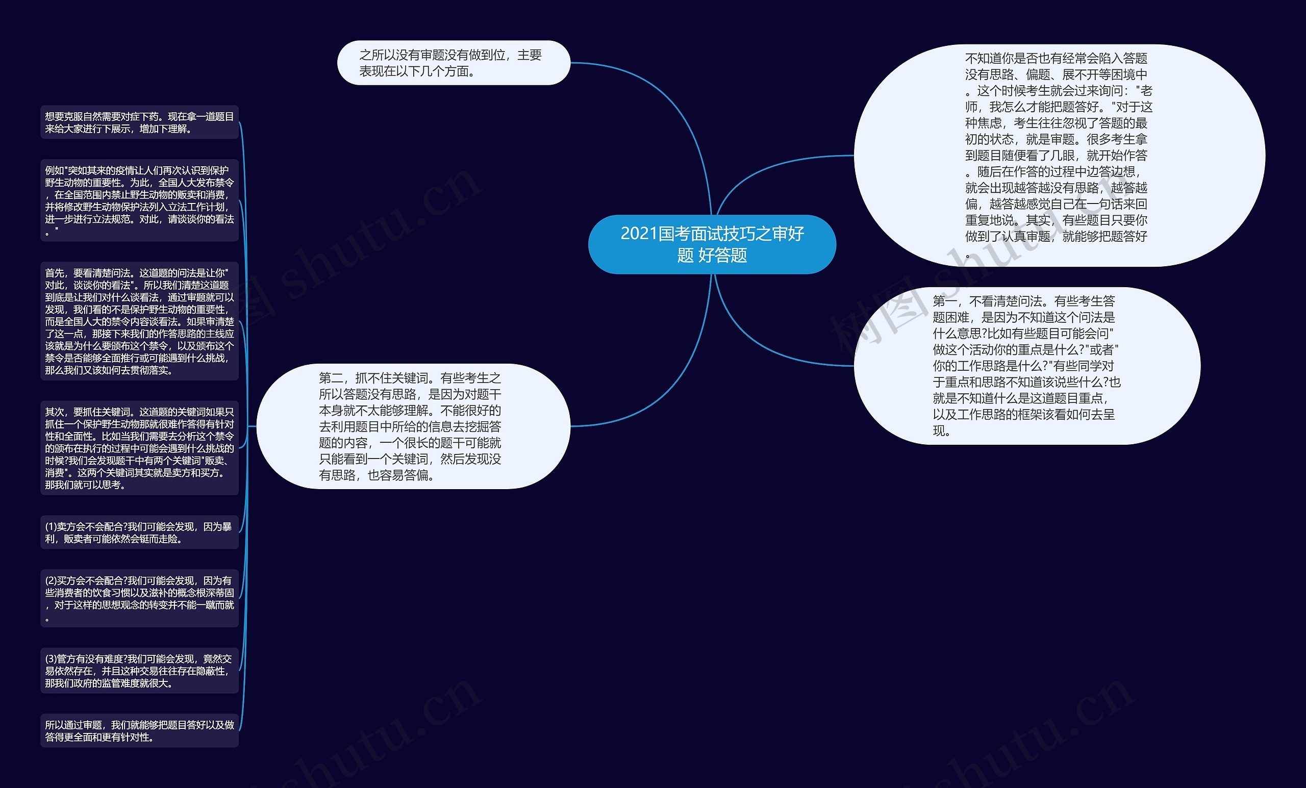 2021国考面试技巧之审好题 好答题思维导图