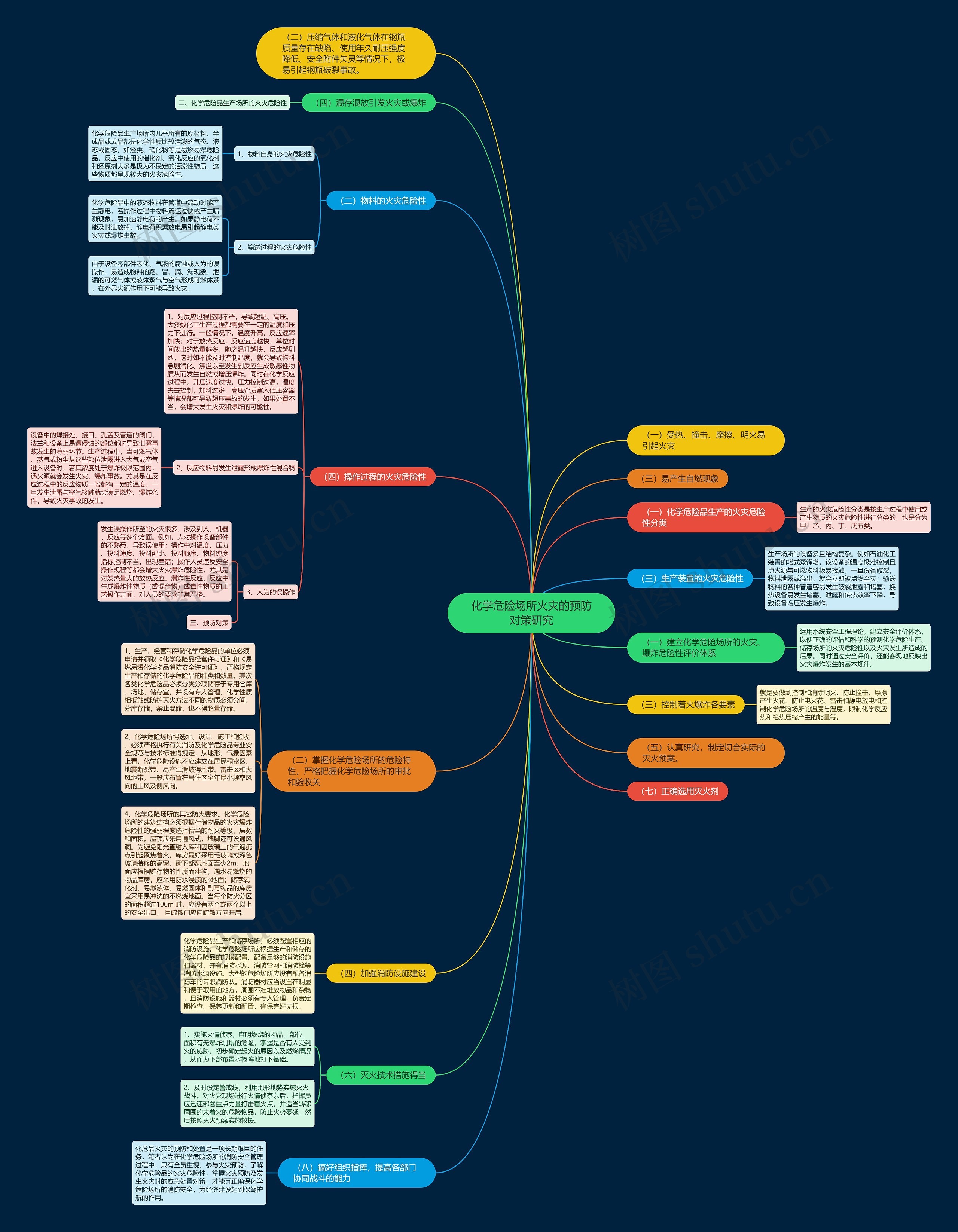 化学危险场所火灾的预防对策研究思维导图