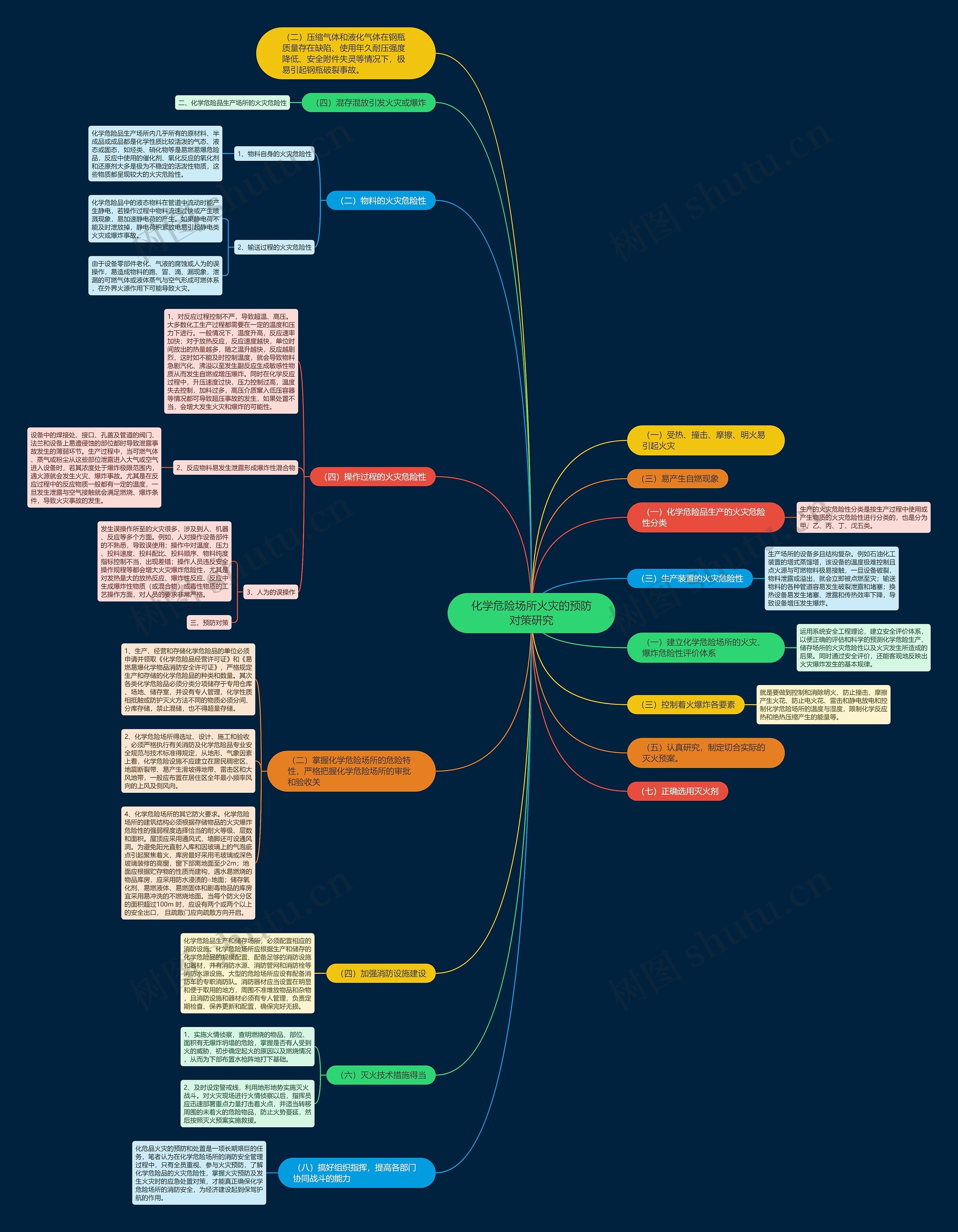 化学危险场所火灾的预防对策研究 化学危险场所火灾的预防对策研究