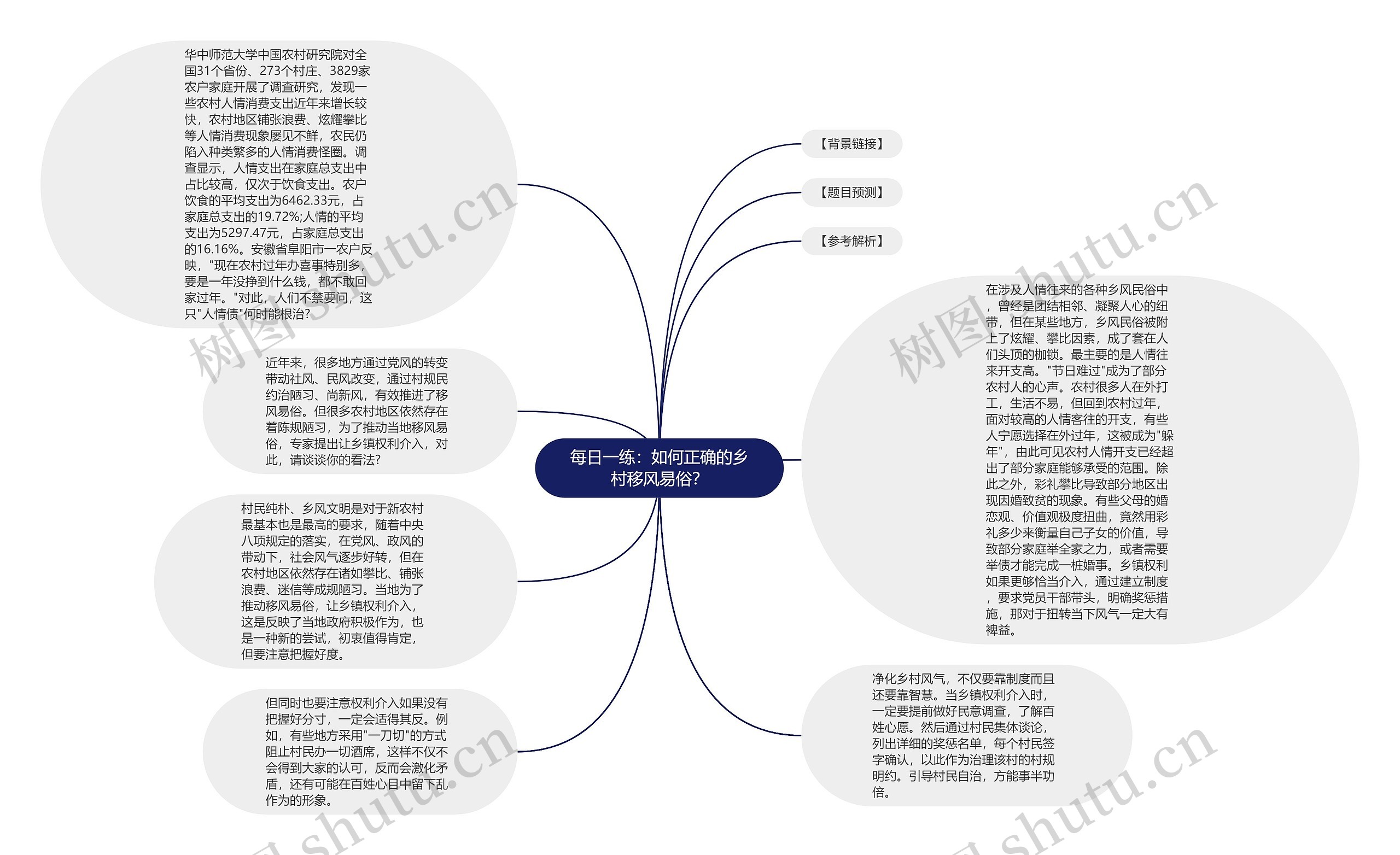 每日一练：如何正确的乡村移风易俗？思维导图