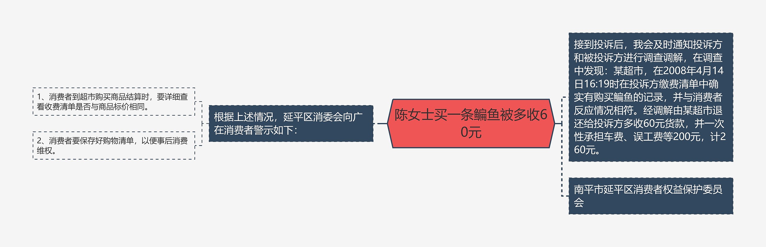 陈女士买一条鳊鱼被多收60元 陈女士买一条鳊鱼被多收60元