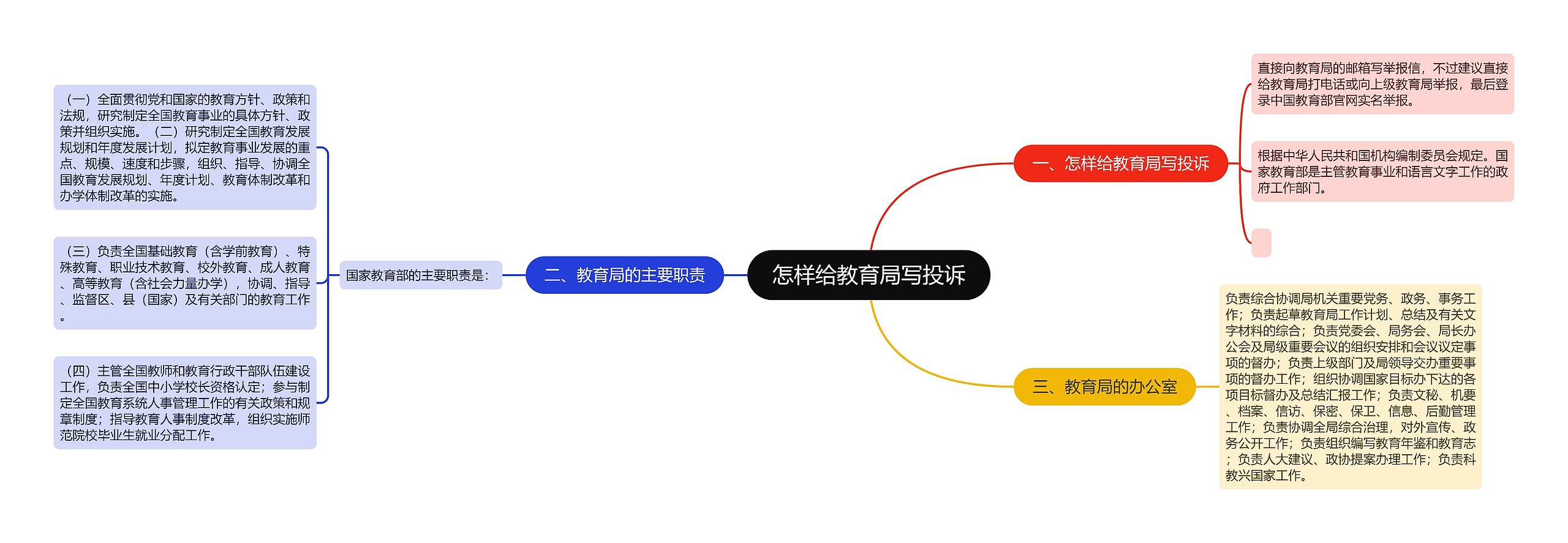 怎样给教育局写投诉思维导图