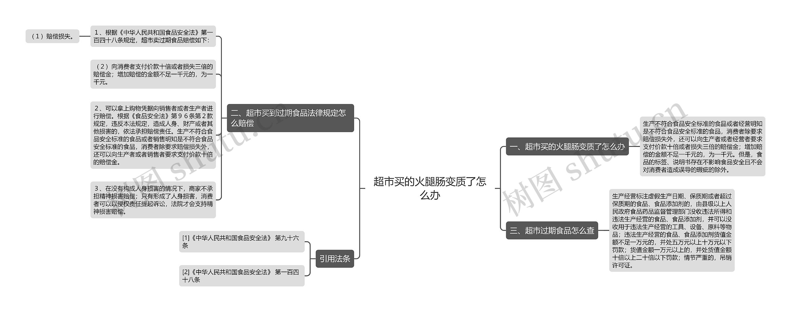 超市买的火腿肠变质了怎么办思维导图