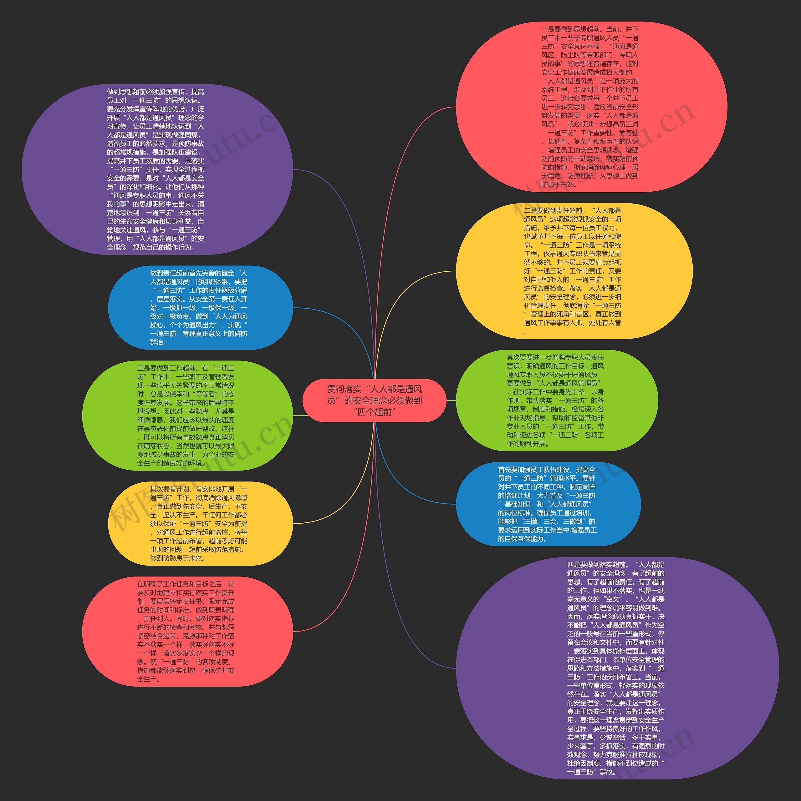 贯彻落实“人人都是通风员”的安全理念必须做到“四个超前”思维导图