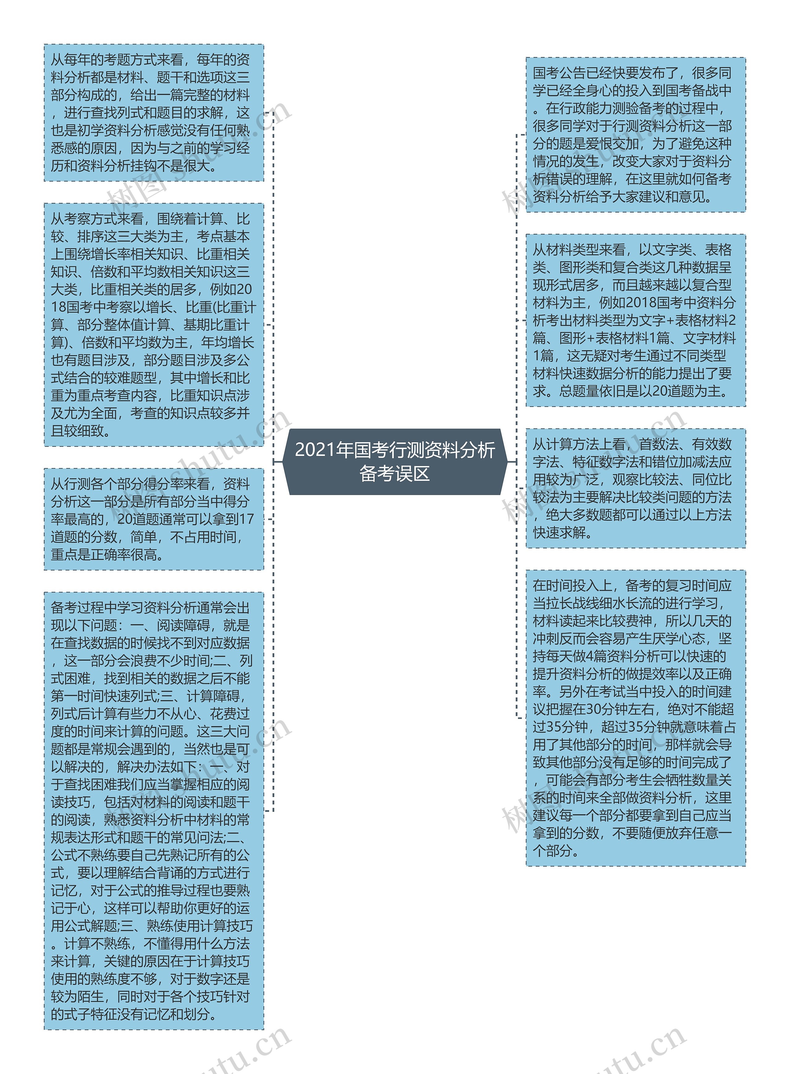 2021年国考行测资料分析备考误区思维导图