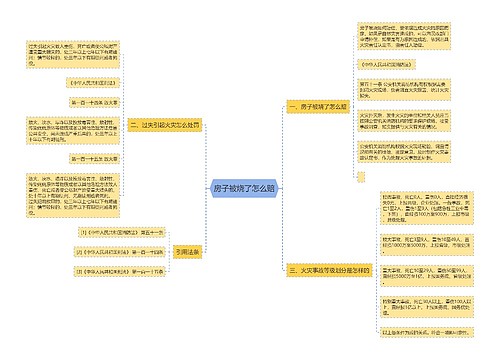 房子被烧了怎么赔