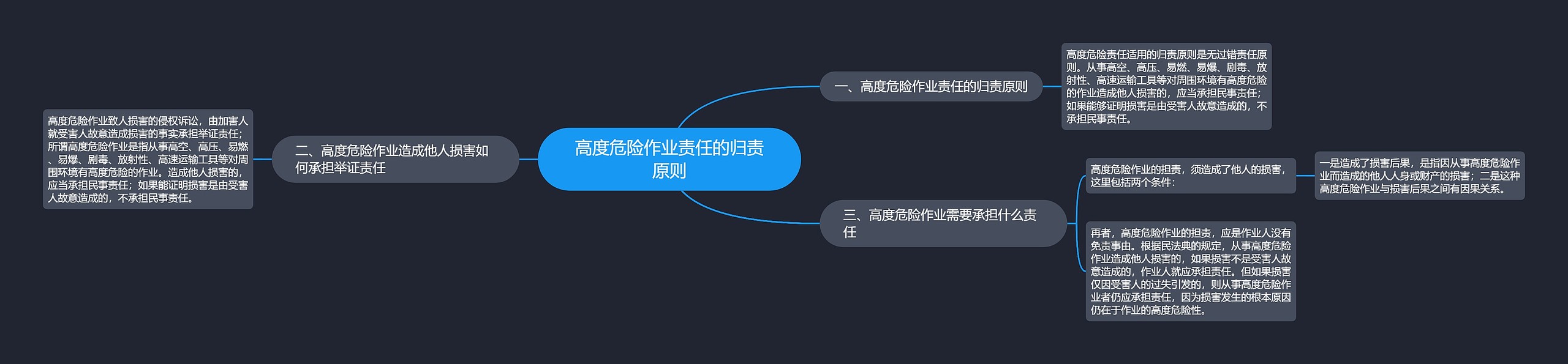 高度危险作业责任的归责原则思维导图