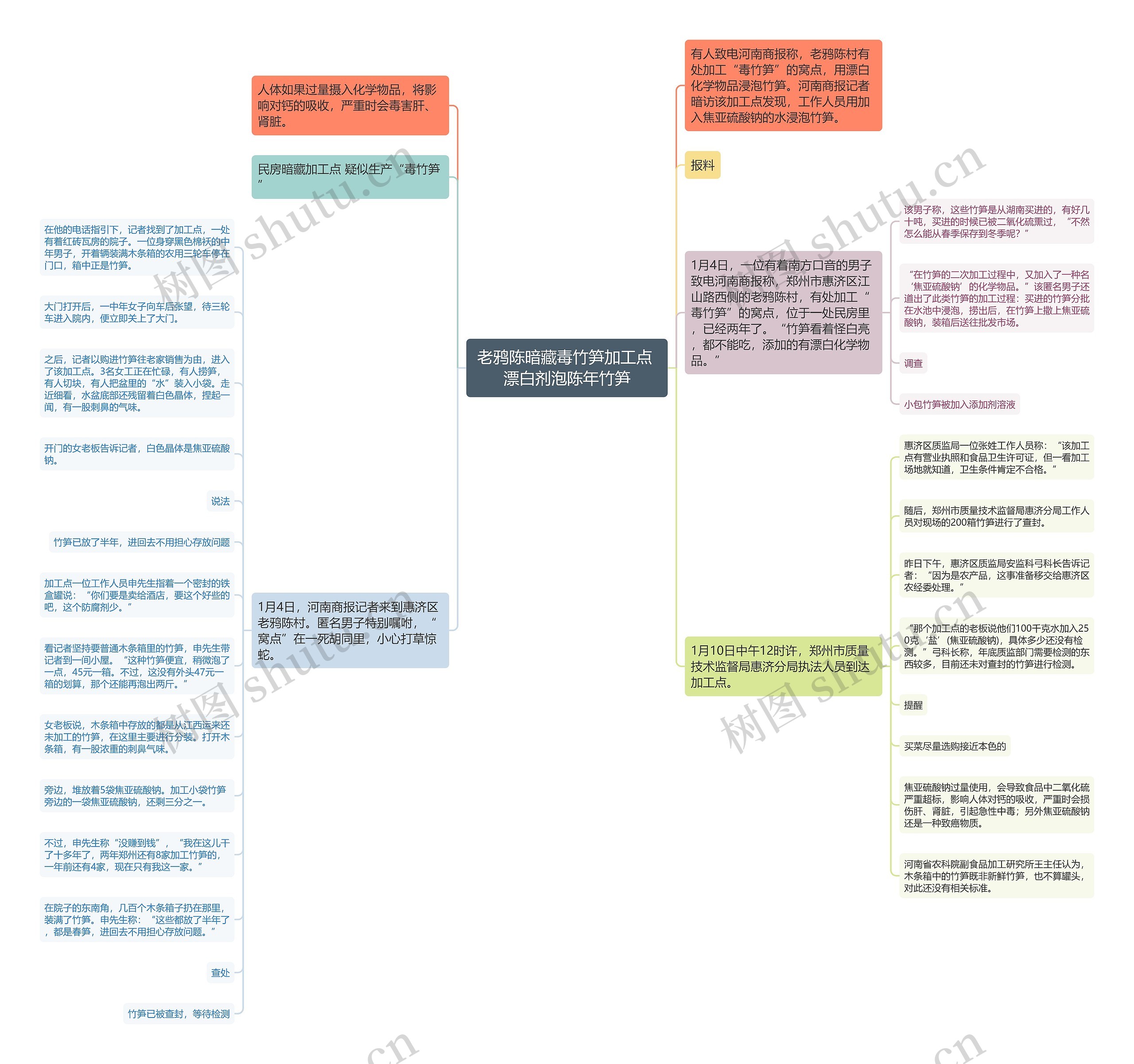 老鸦陈暗藏毒竹笋加工点 漂白剂泡陈年竹笋思维导图