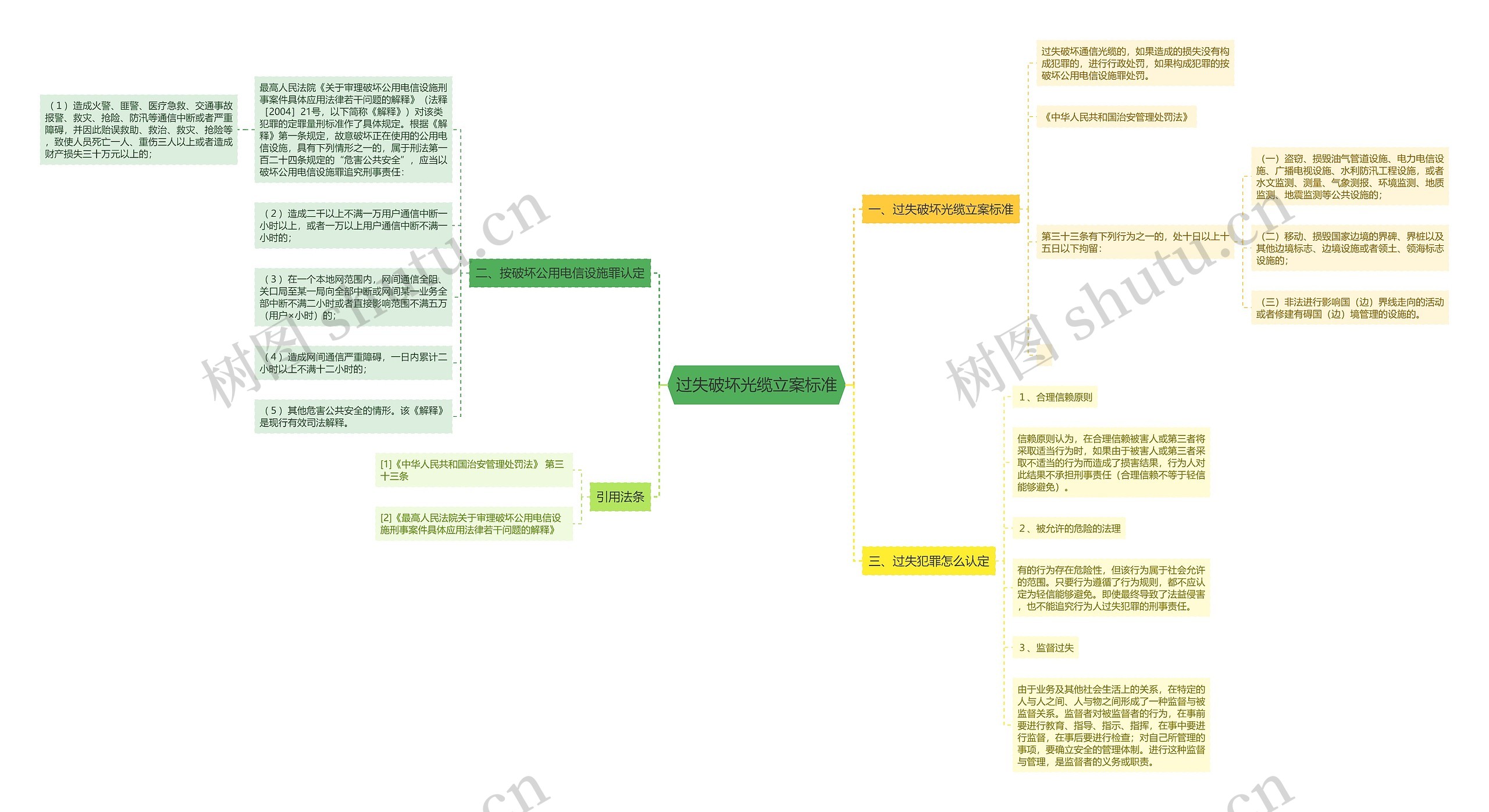 过失破坏光缆立案标准思维导图