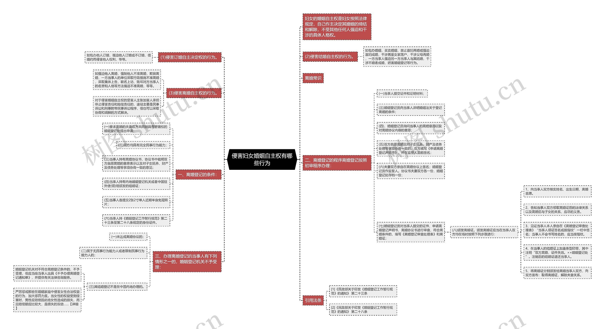 侵害妇女婚姻自主权有哪些行为思维导图