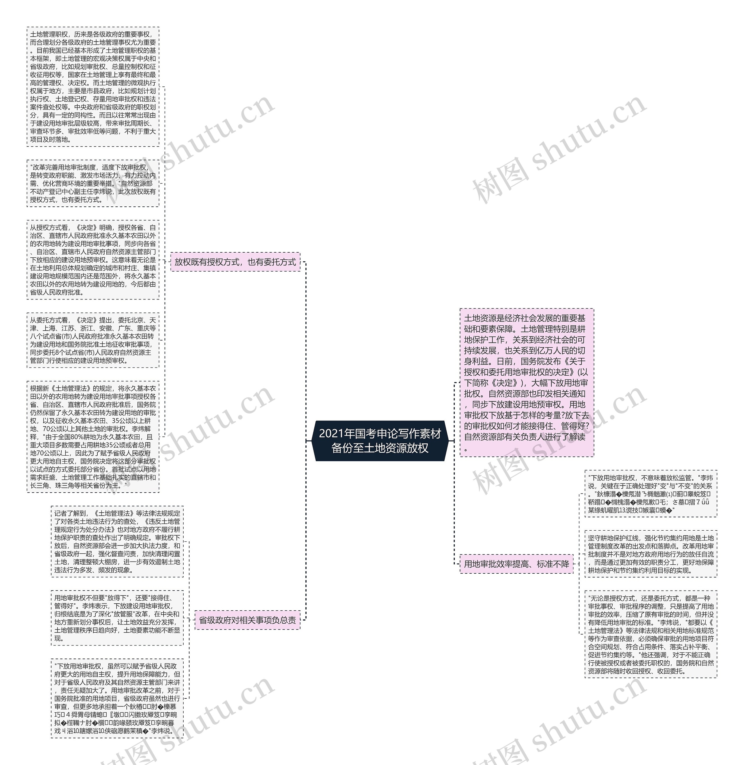 2021年国考申论写作素材备份至土地资源放权思维导图