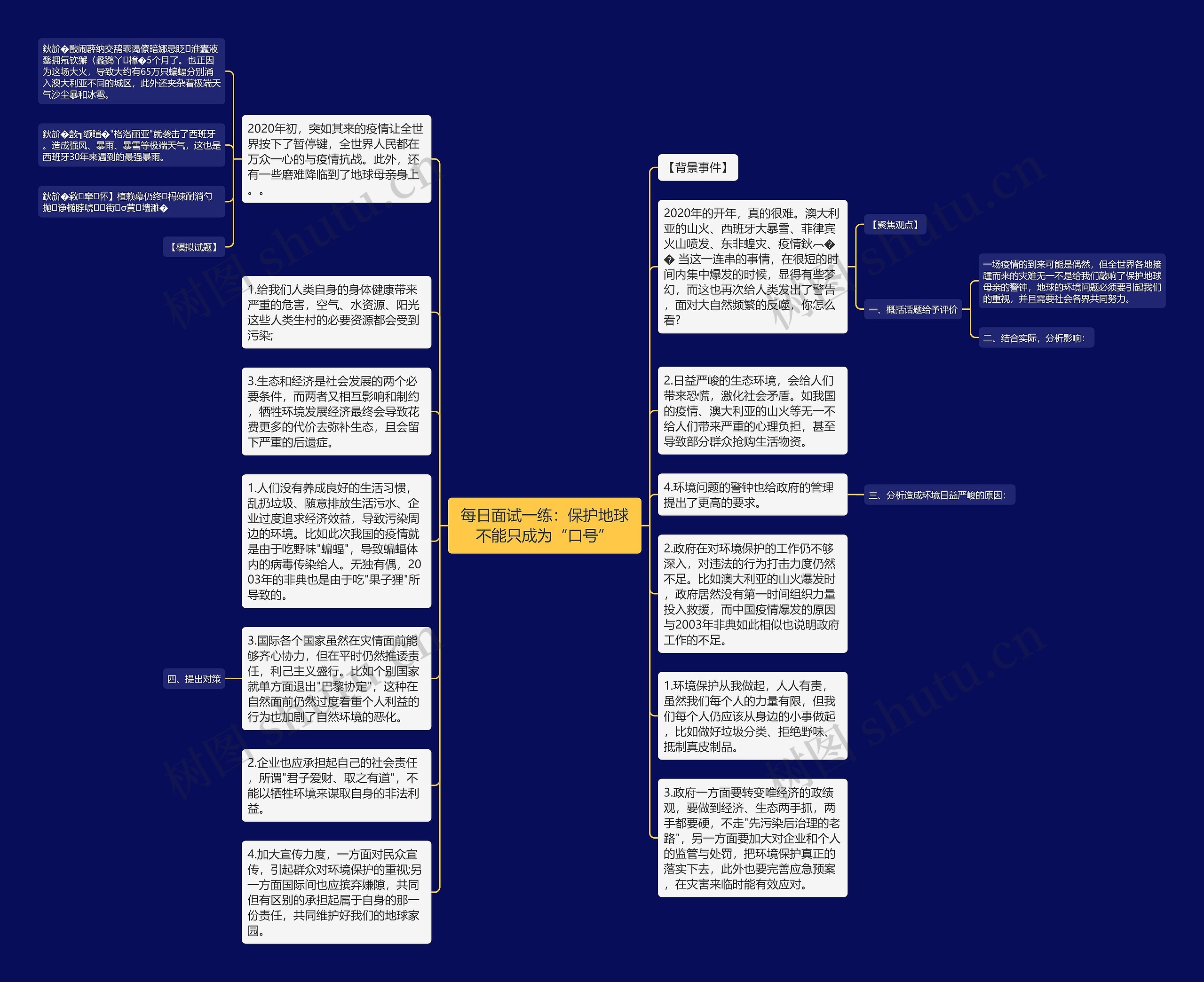 每日面试一练：保护地球不能只成为“口号”思维导图