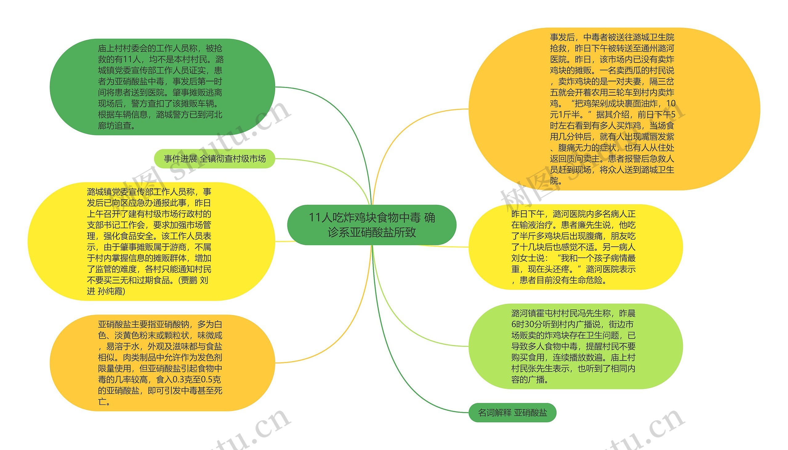 11人吃炸鸡块食物中毒 确诊系亚硝酸盐所致思维导图