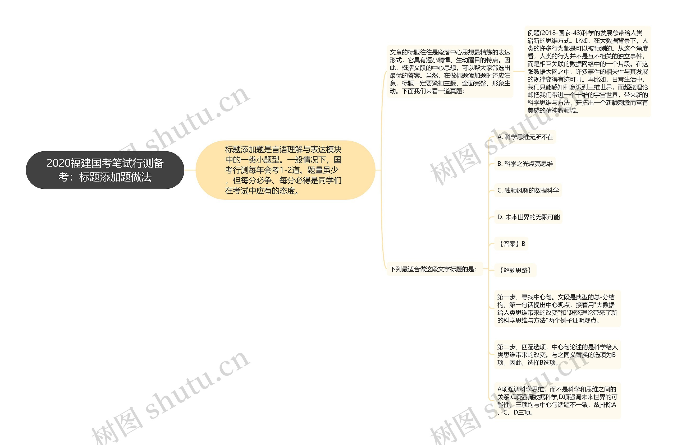 2020福建国考笔试行测备考：标题添加题做法思维导图