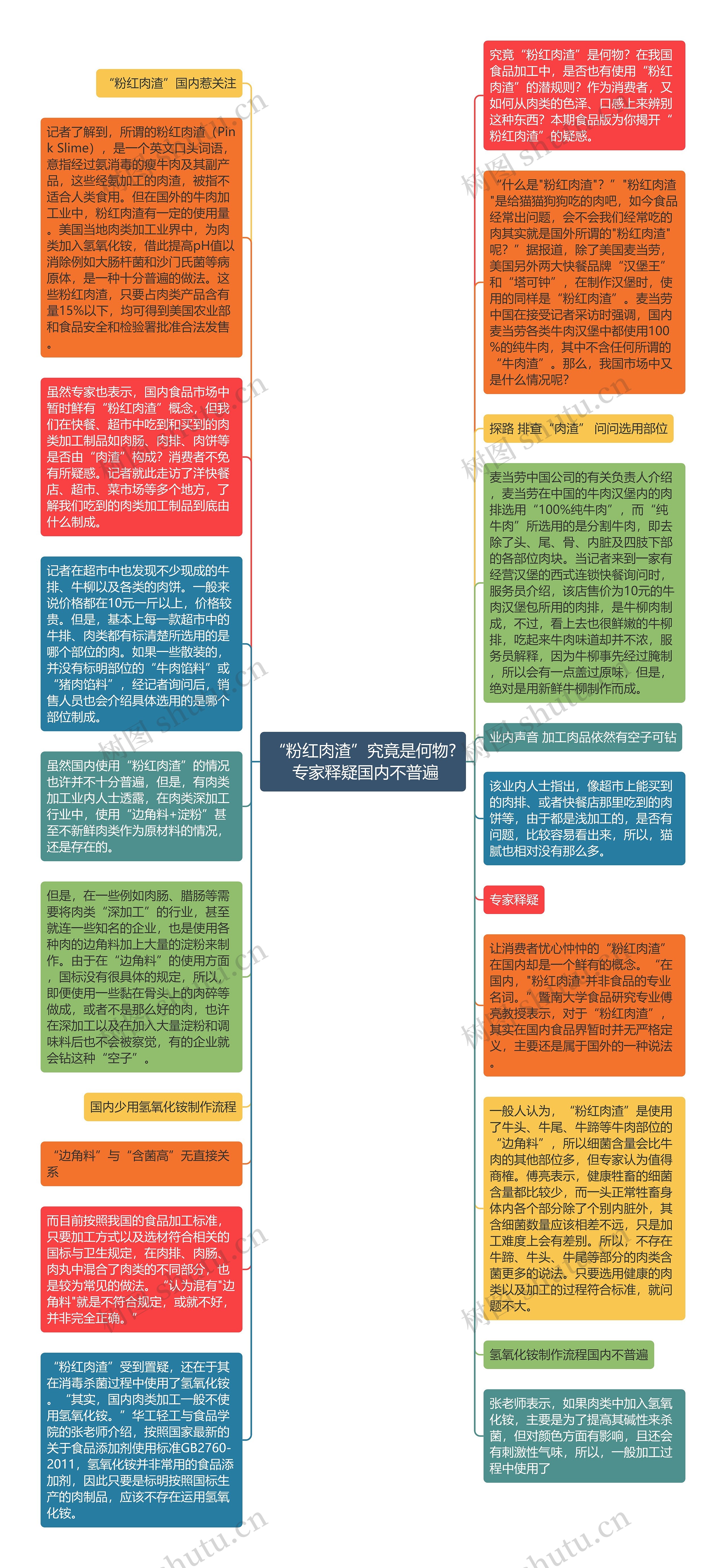 “粉红肉渣”究竟是何物? 专家释疑国内不普遍思维导图