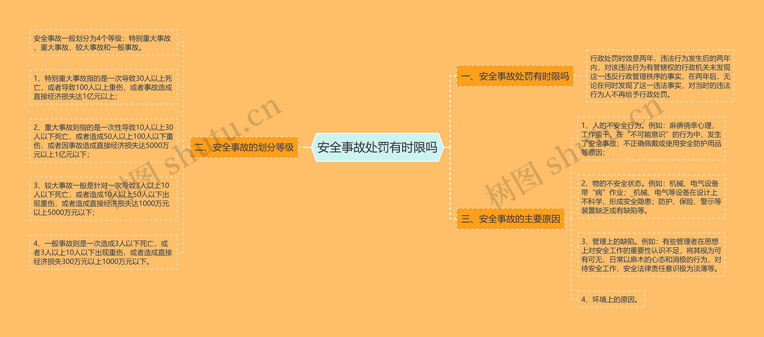 安全事故处罚有时限吗思维导图