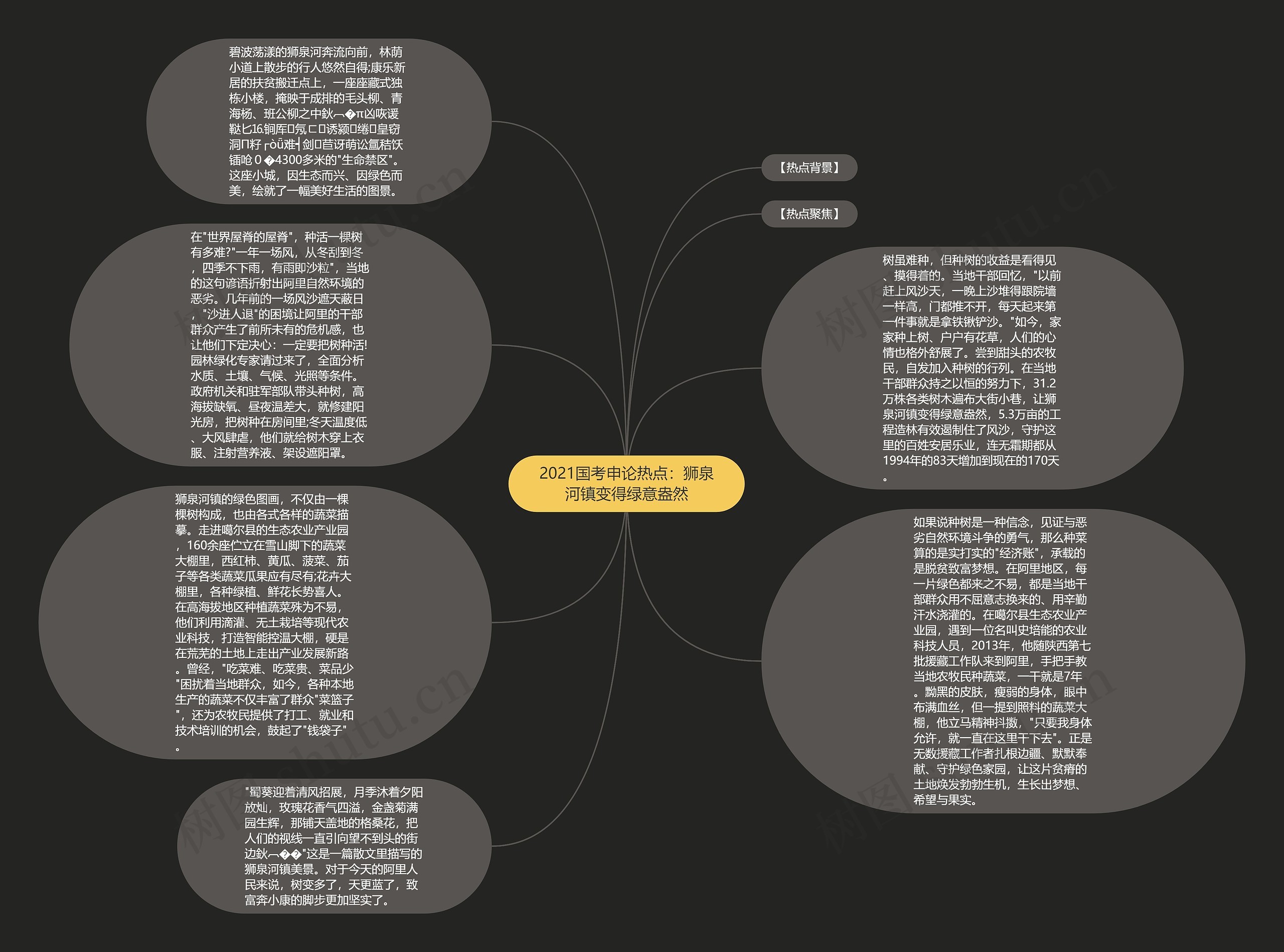 2021国考申论热点：狮泉河镇变得绿意盎然思维导图