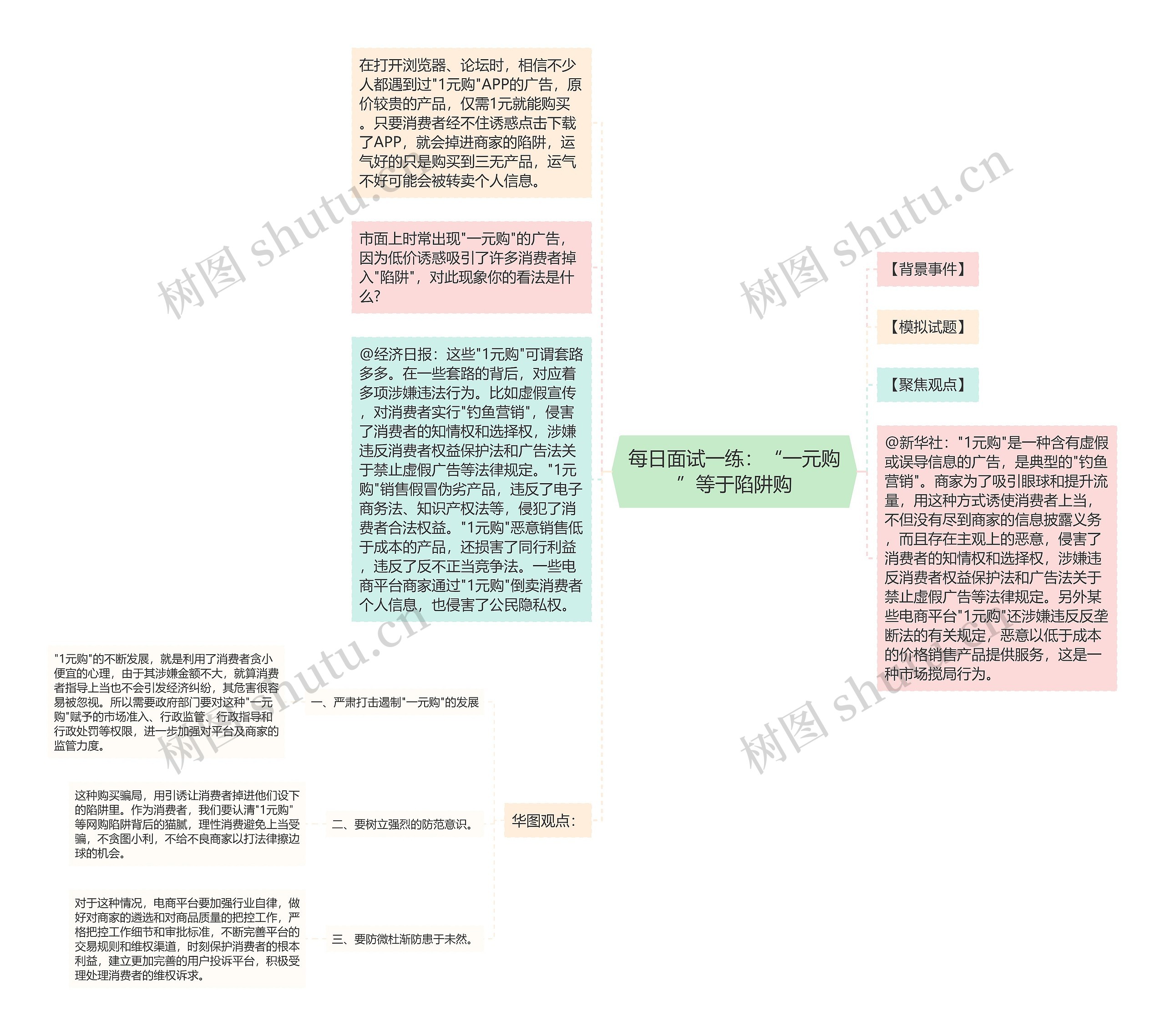 每日面试一练：“一元购”等于陷阱购