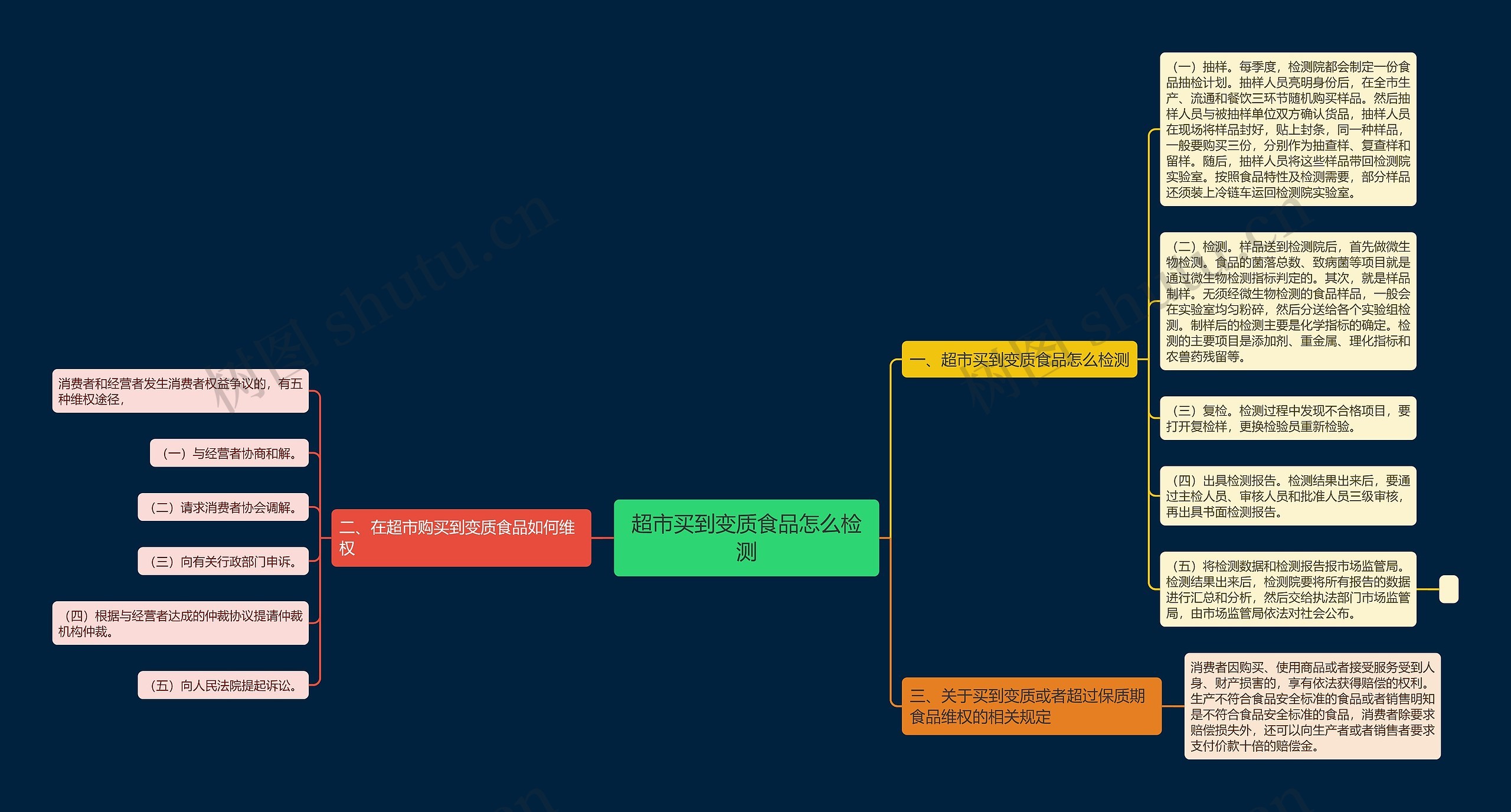 超市买到变质食品怎么检测思维导图