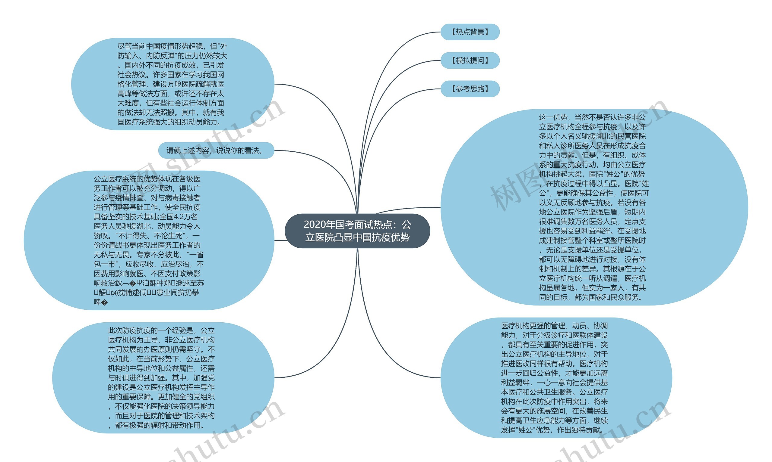 2020年国考面试热点：公立医院凸显中国抗疫优势思维导图