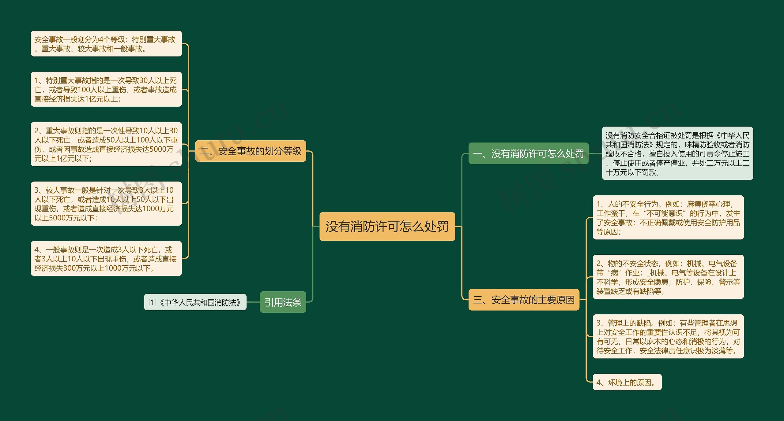 没有消防许可怎么处罚思维导图