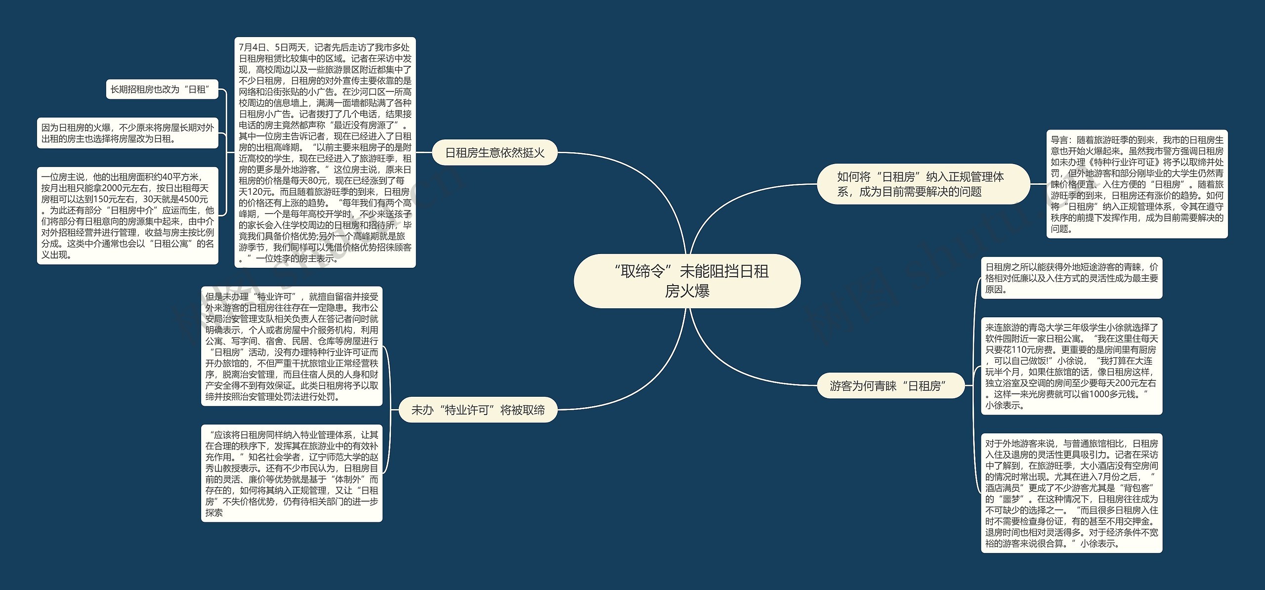 “取缔令”未能阻挡日租房火爆思维导图