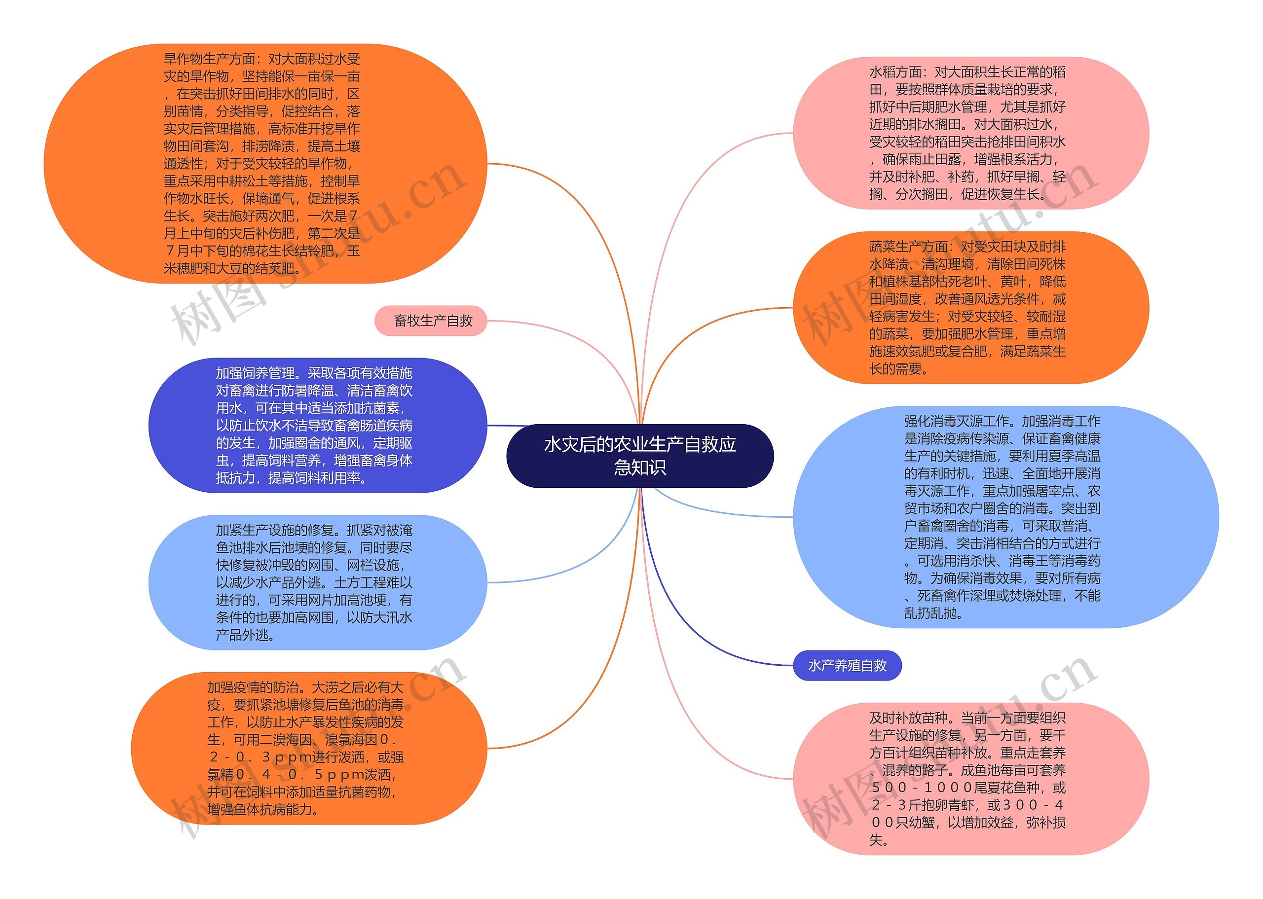 水灾后的农业生产自救应急知识思维导图