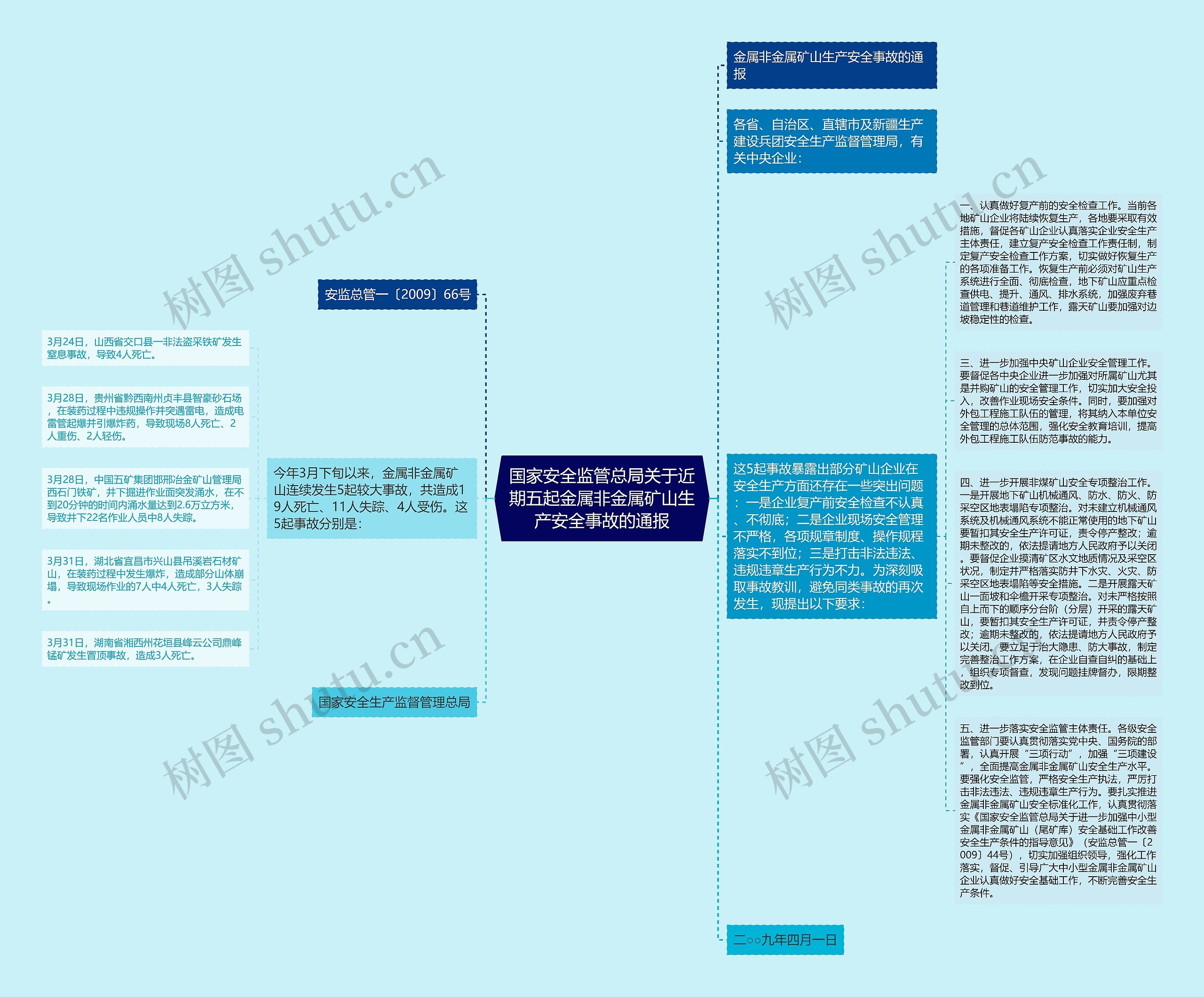 国家安全监管总局关于近期五起金属非金属矿山生产安全事故的通报思维导图