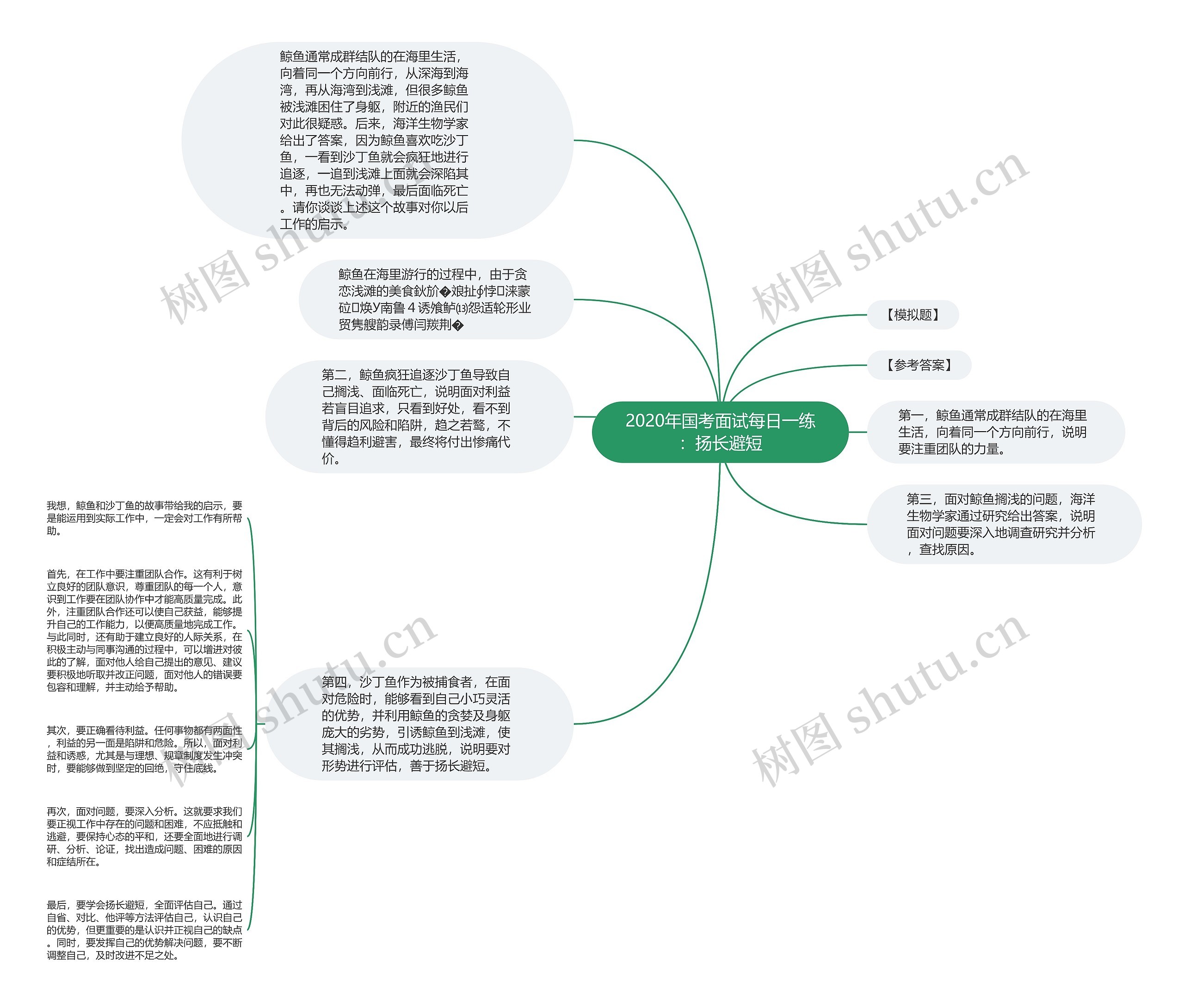 2020年国考面试每日一练：扬长避短思维导图