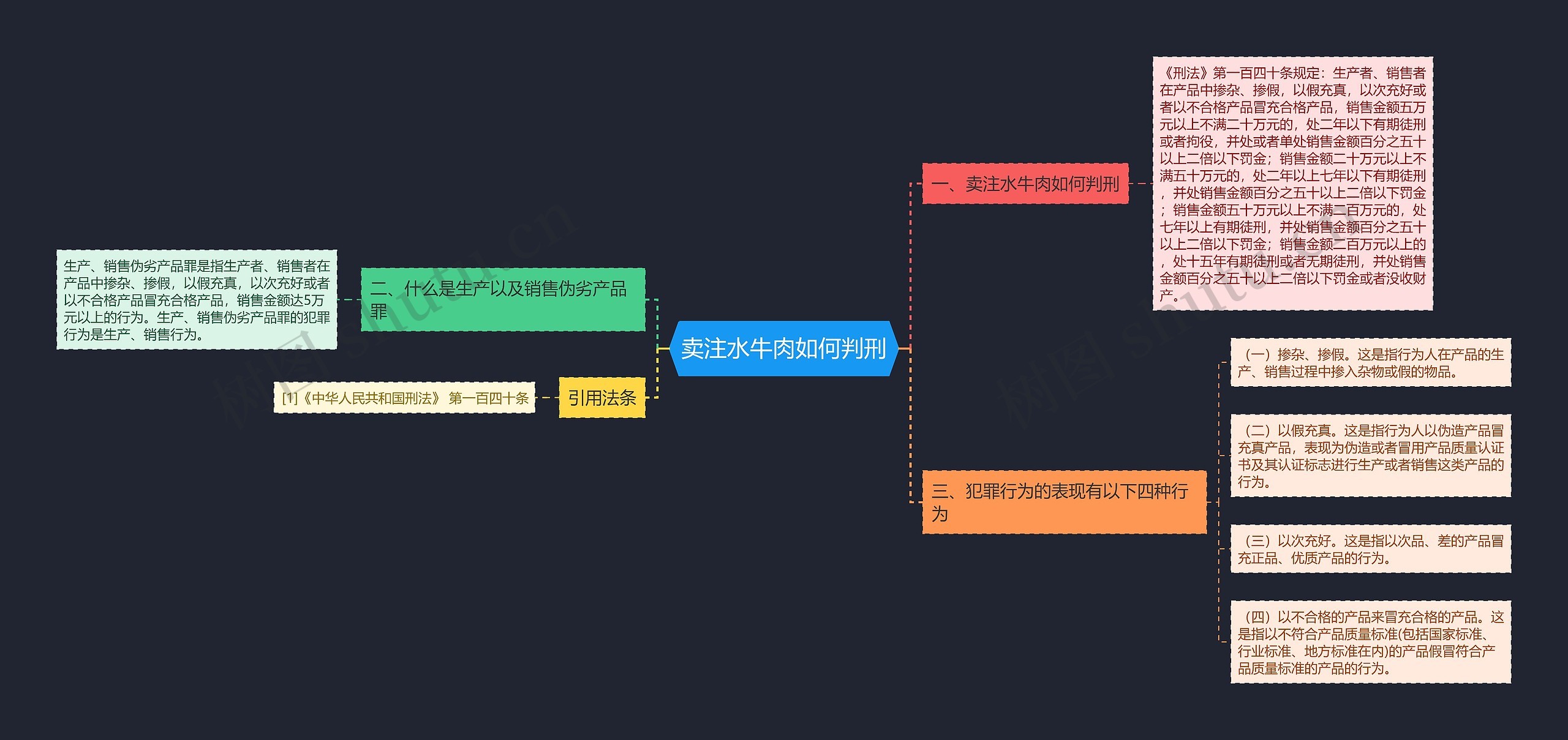 卖注水牛肉如何判刑思维导图