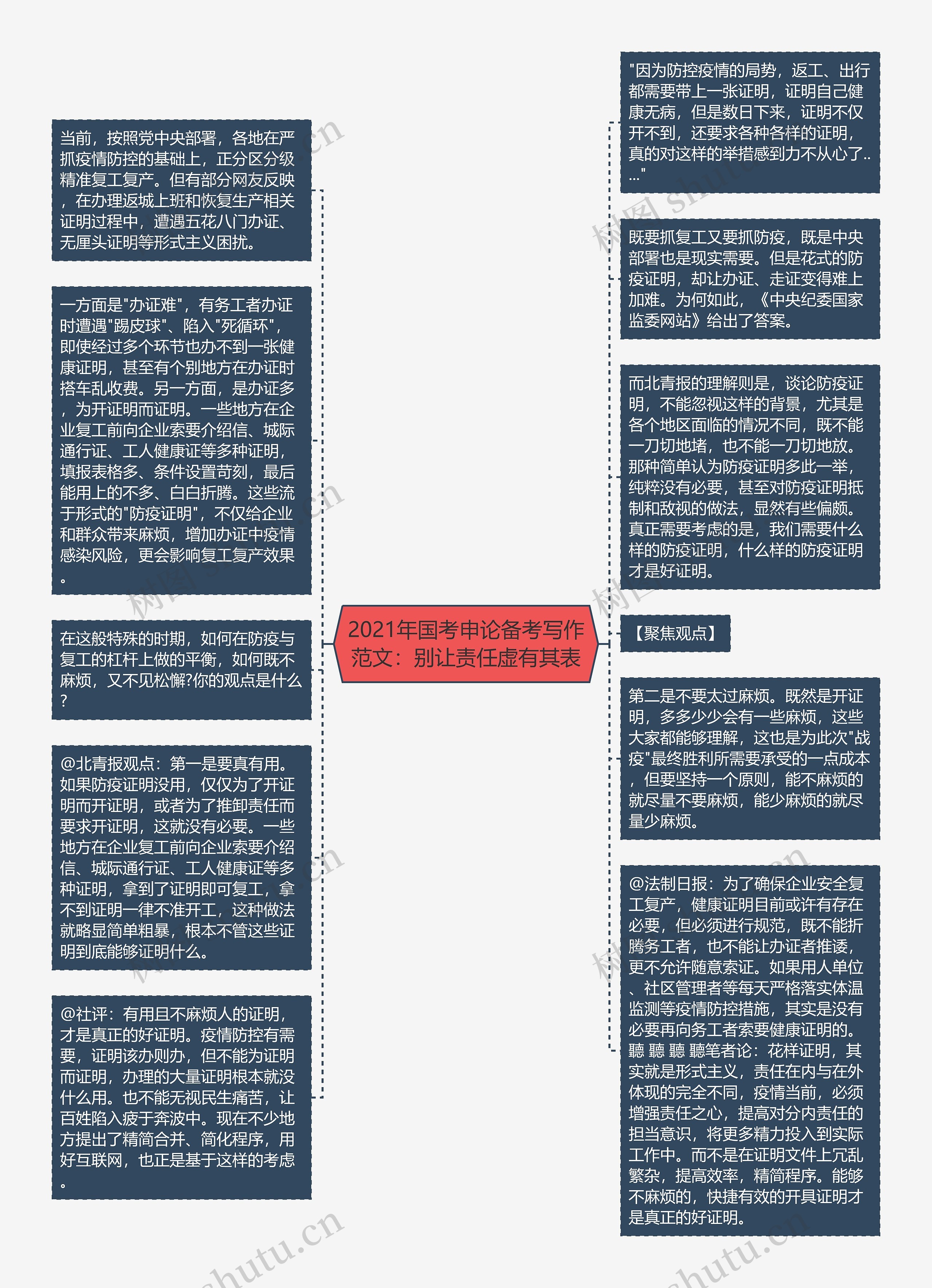 2021年国考申论备考写作范文：别让责任虚有其表思维导图