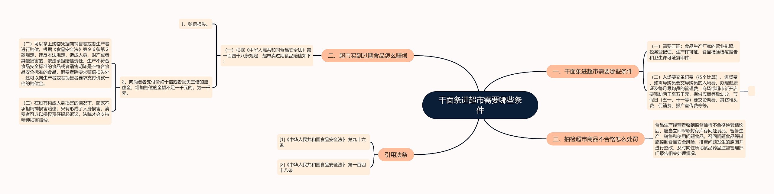 干面条进超市需要哪些条件思维导图