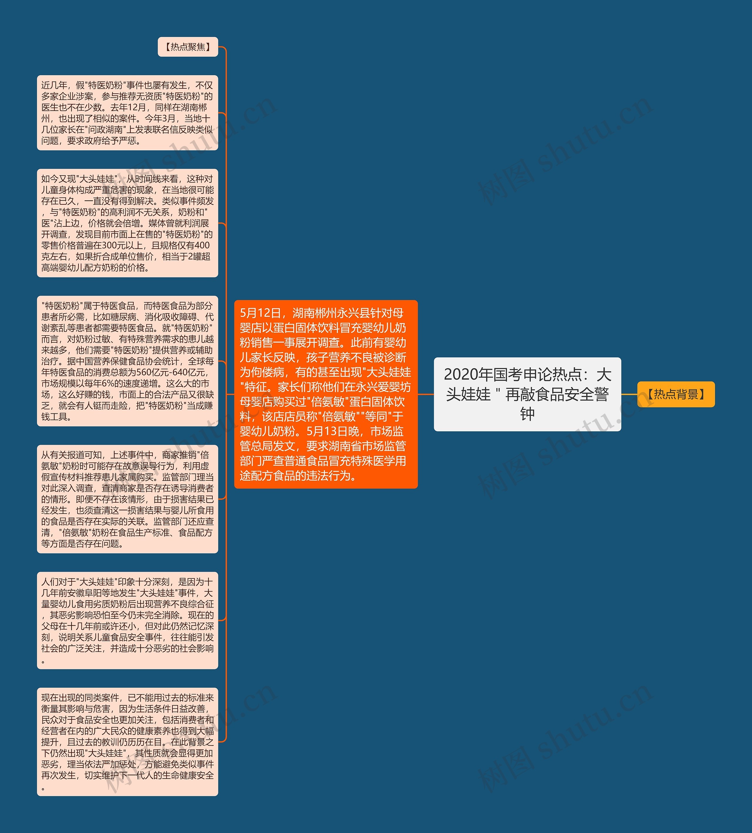 2020年国考申论热点：大头娃娃＂再敲食品安全警钟思维导图