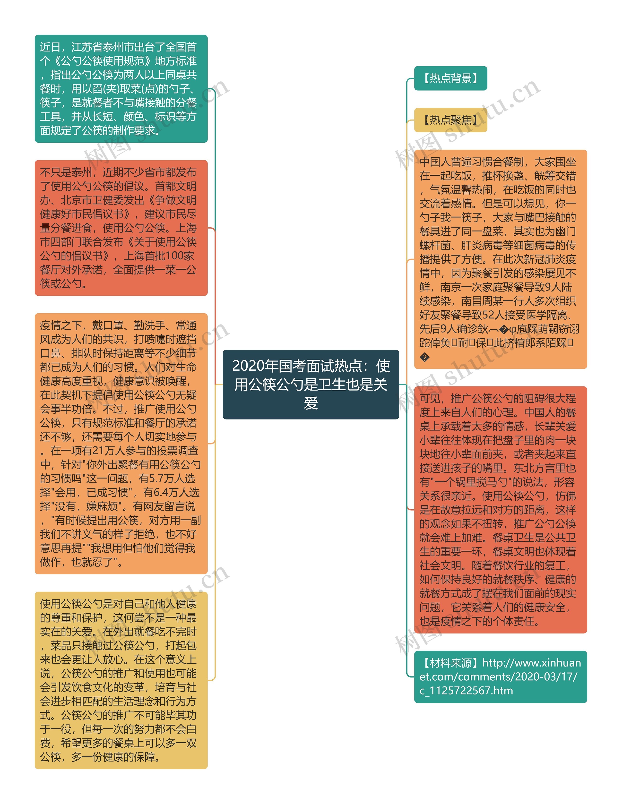 2020年国考面试热点：使用公筷公勺是卫生也是关爱思维导图