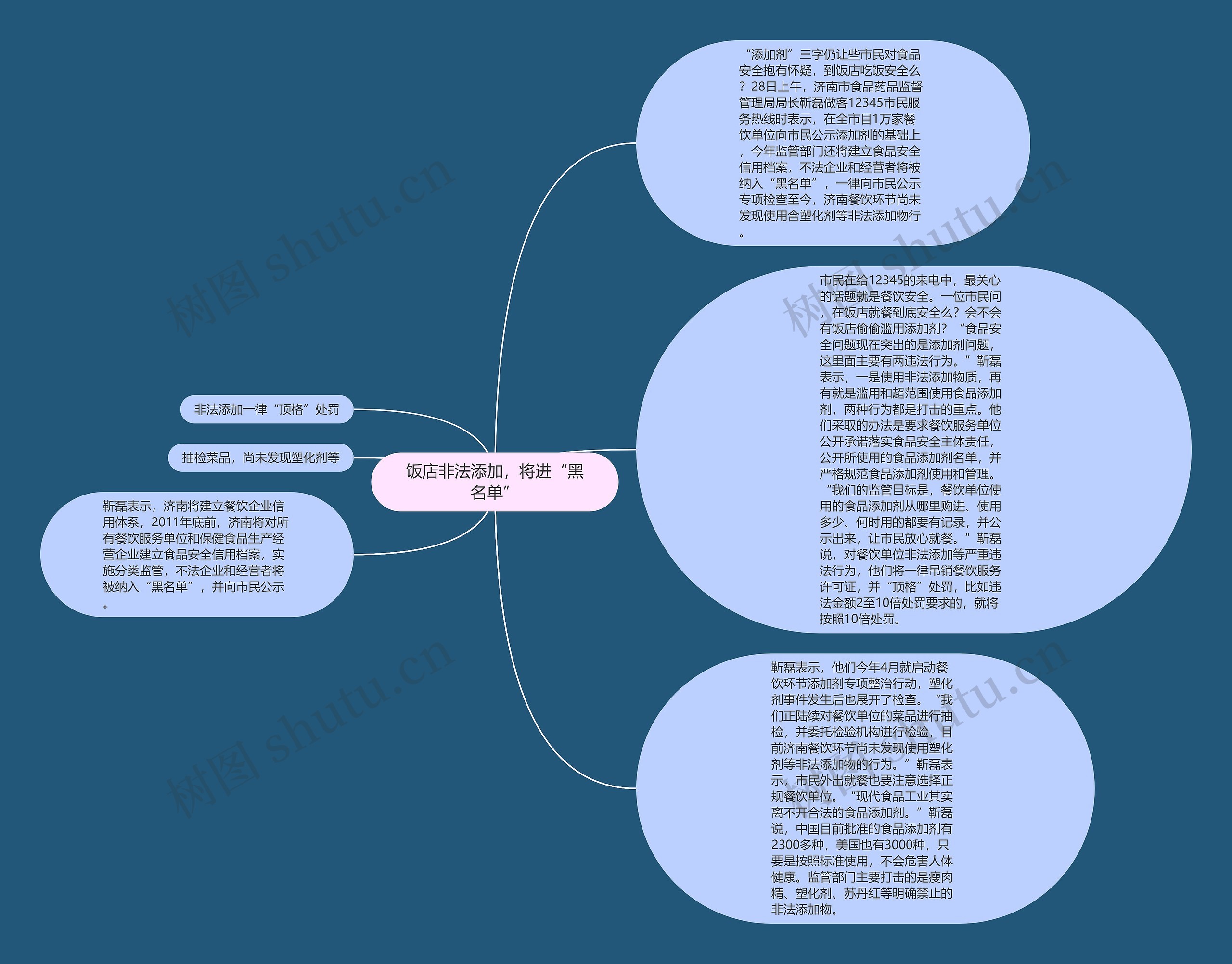 饭店非法添加，将进“黑名单”思维导图