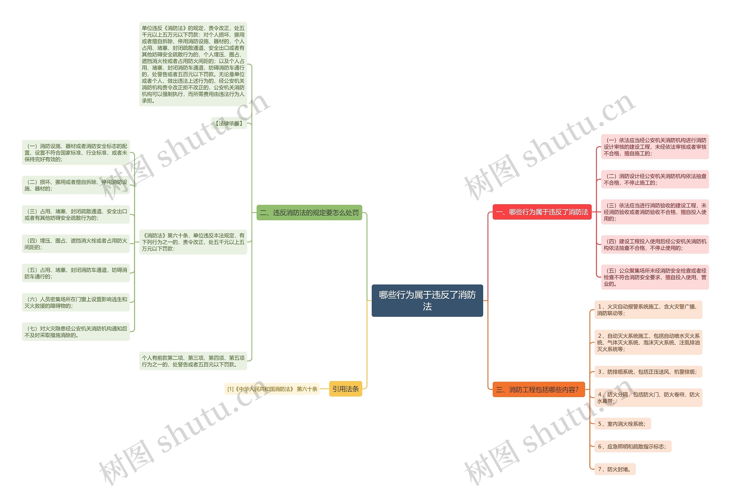 哪些行为属于违反了消防法思维导图