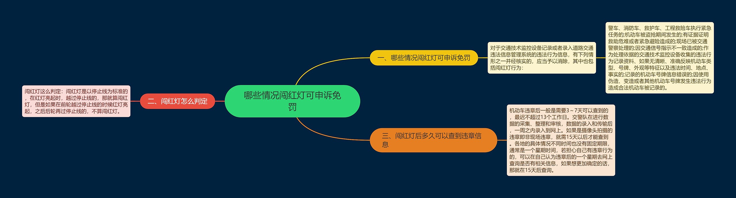 哪些情况闯红灯可申诉免罚思维导图