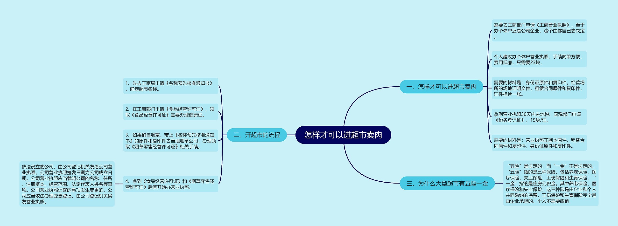 怎样才可以进超市卖肉