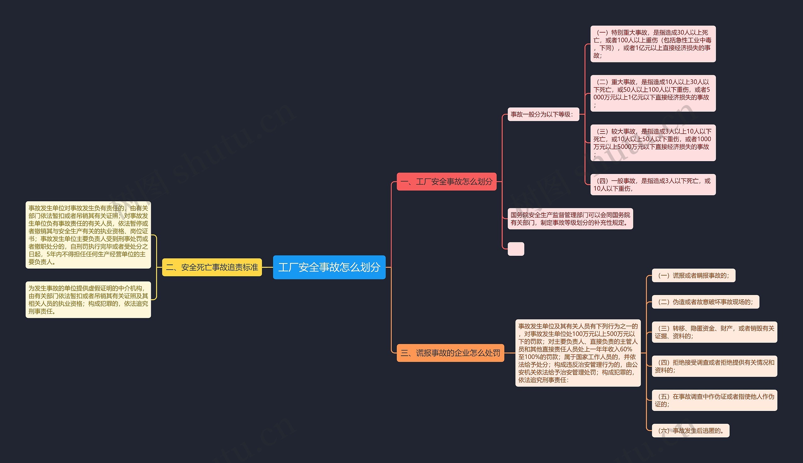 工厂安全事故怎么划分思维导图