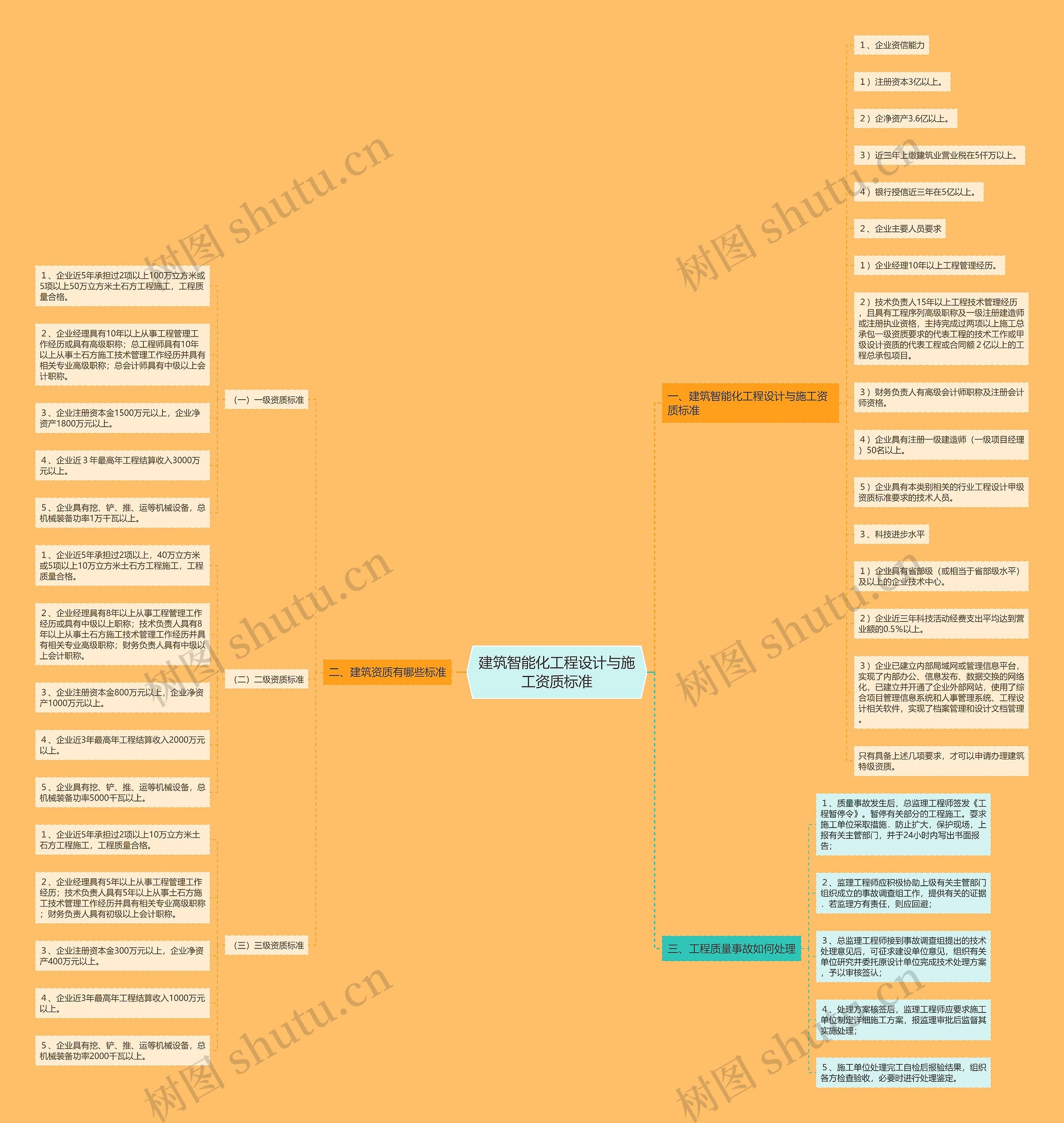 建筑智能化工程设计与施工资质标准思维导图