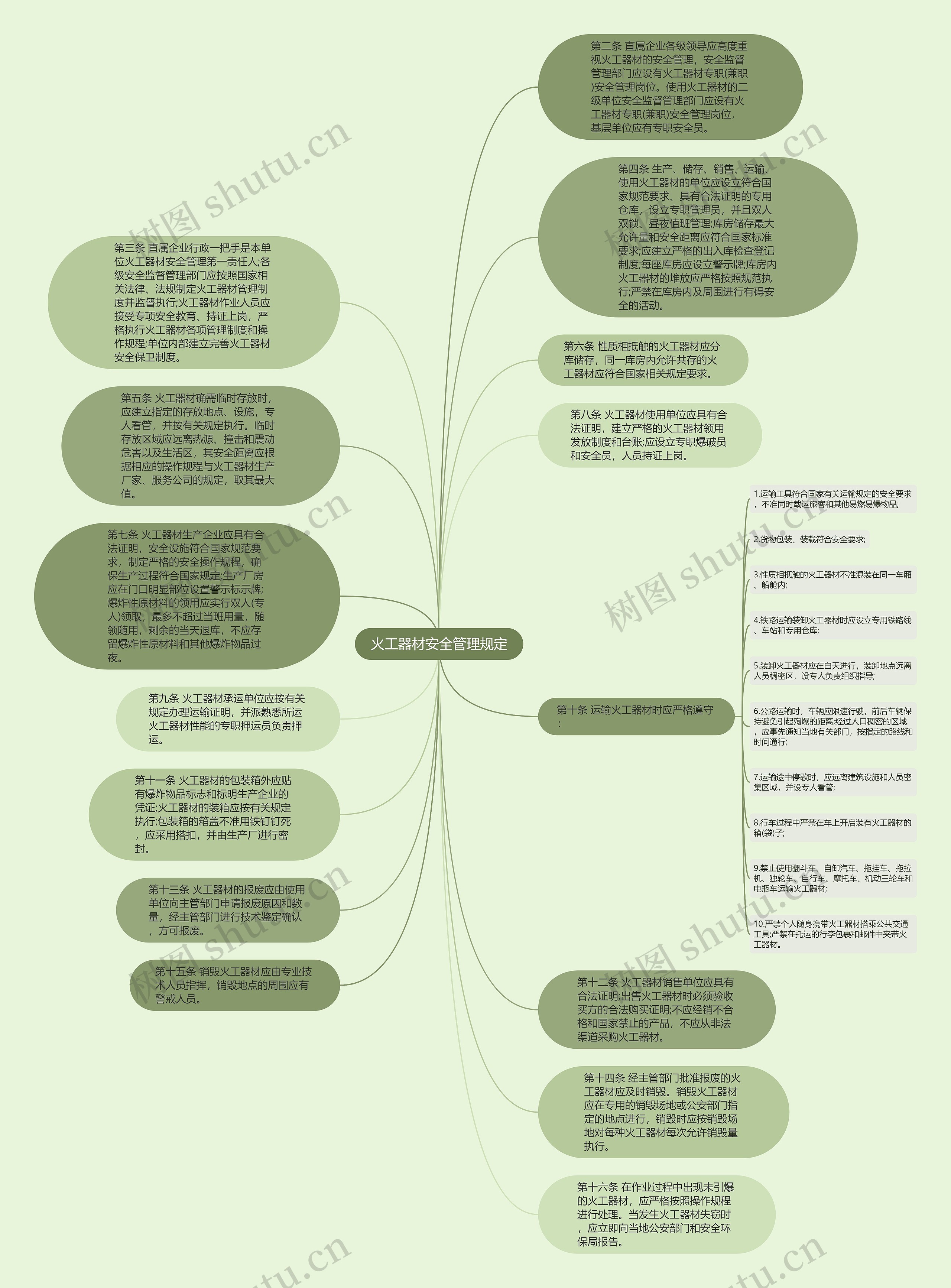 火工器材安全管理规定思维导图