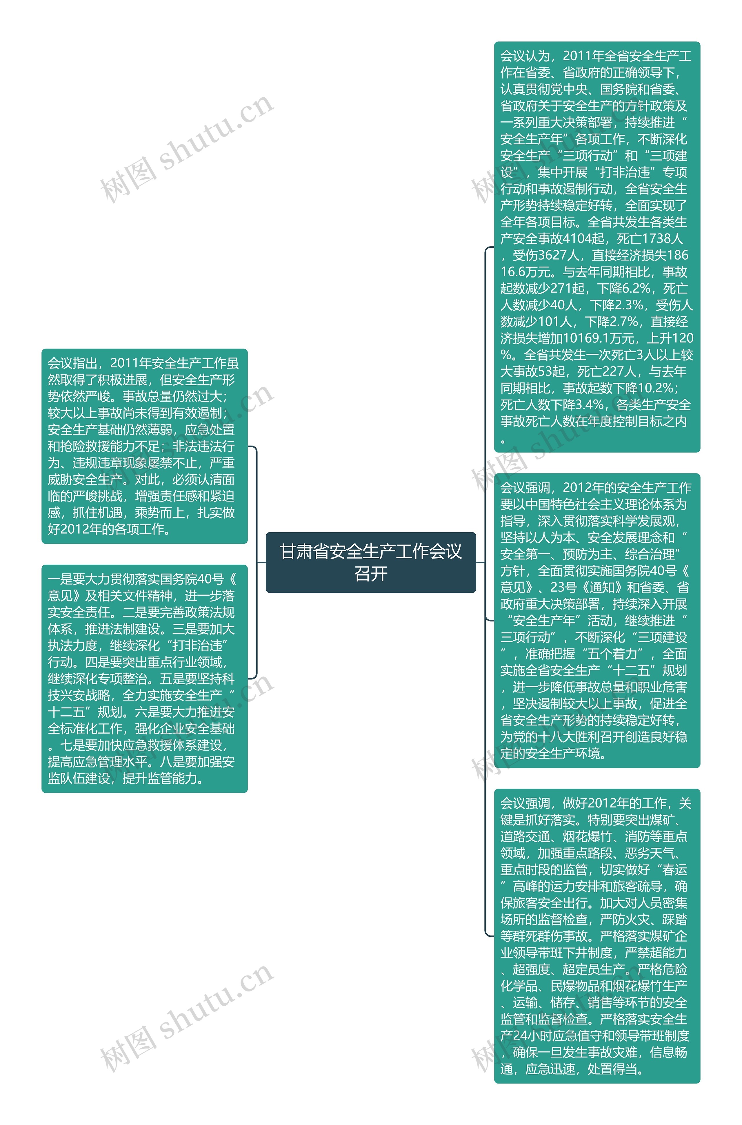 甘肃省安全生产工作会议召开思维导图