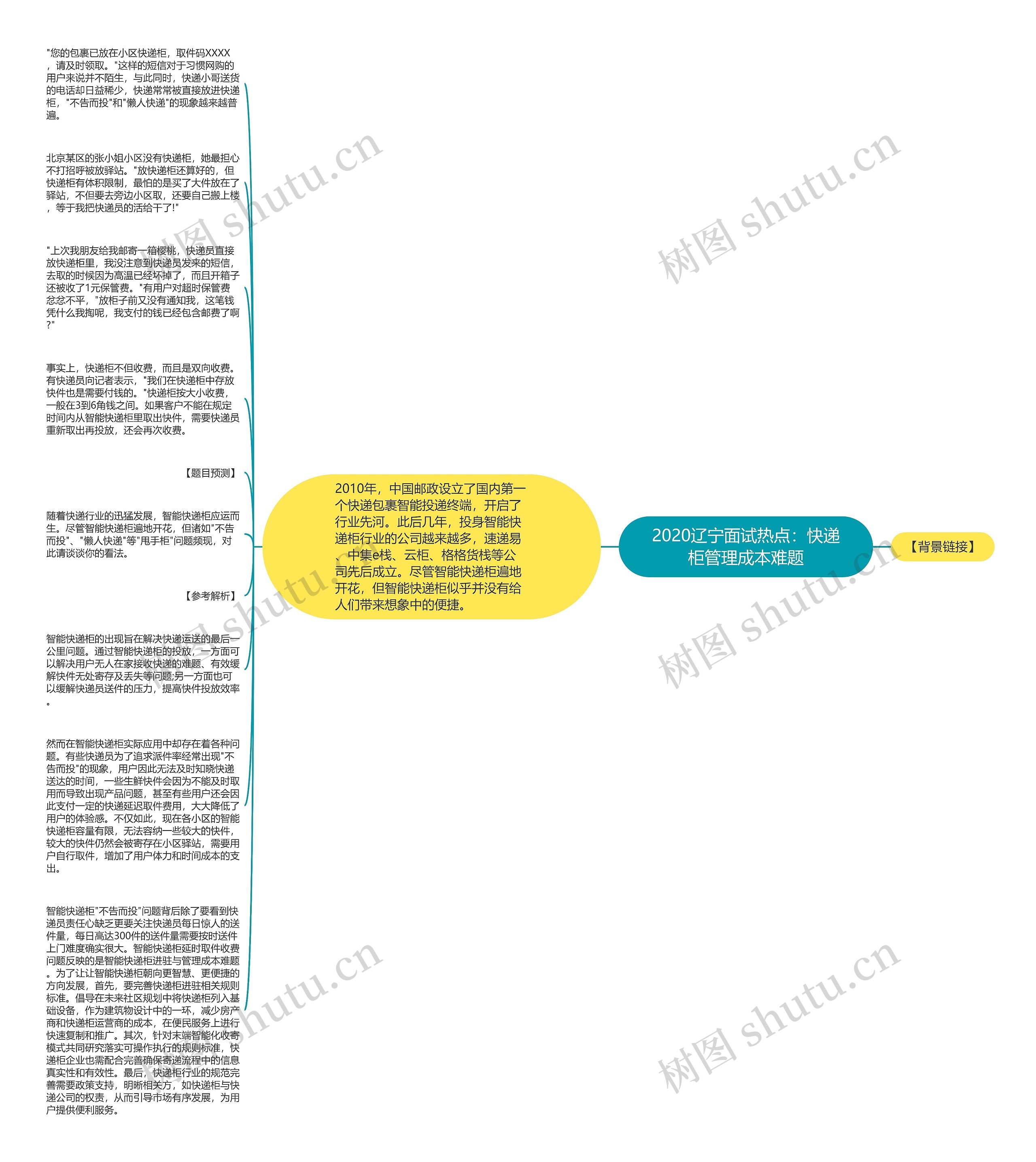 2020辽宁面试热点：快递柜管理成本难题思维导图