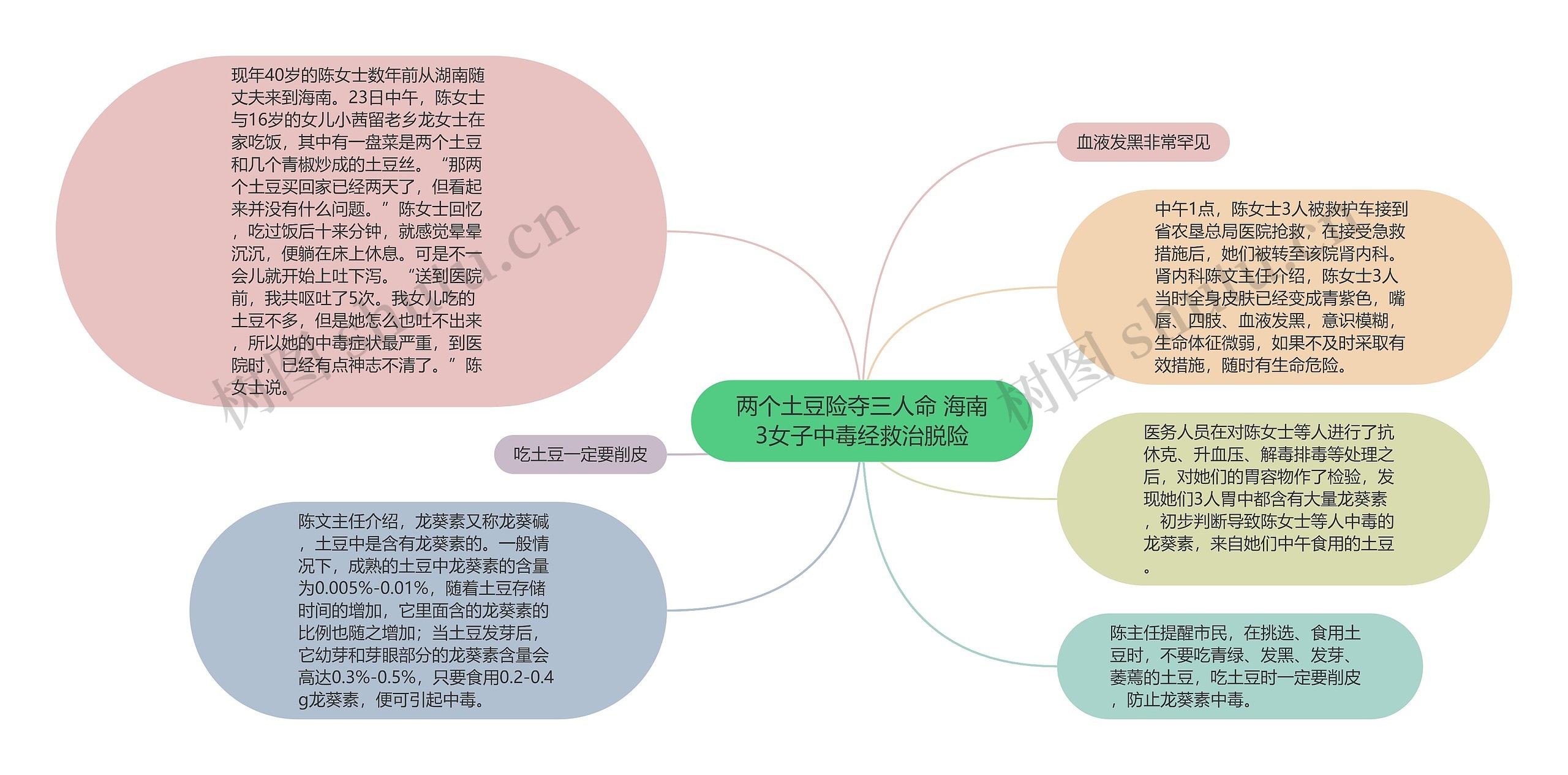 两个土豆险夺三人命 海南3女子中毒经救治脱险思维导图