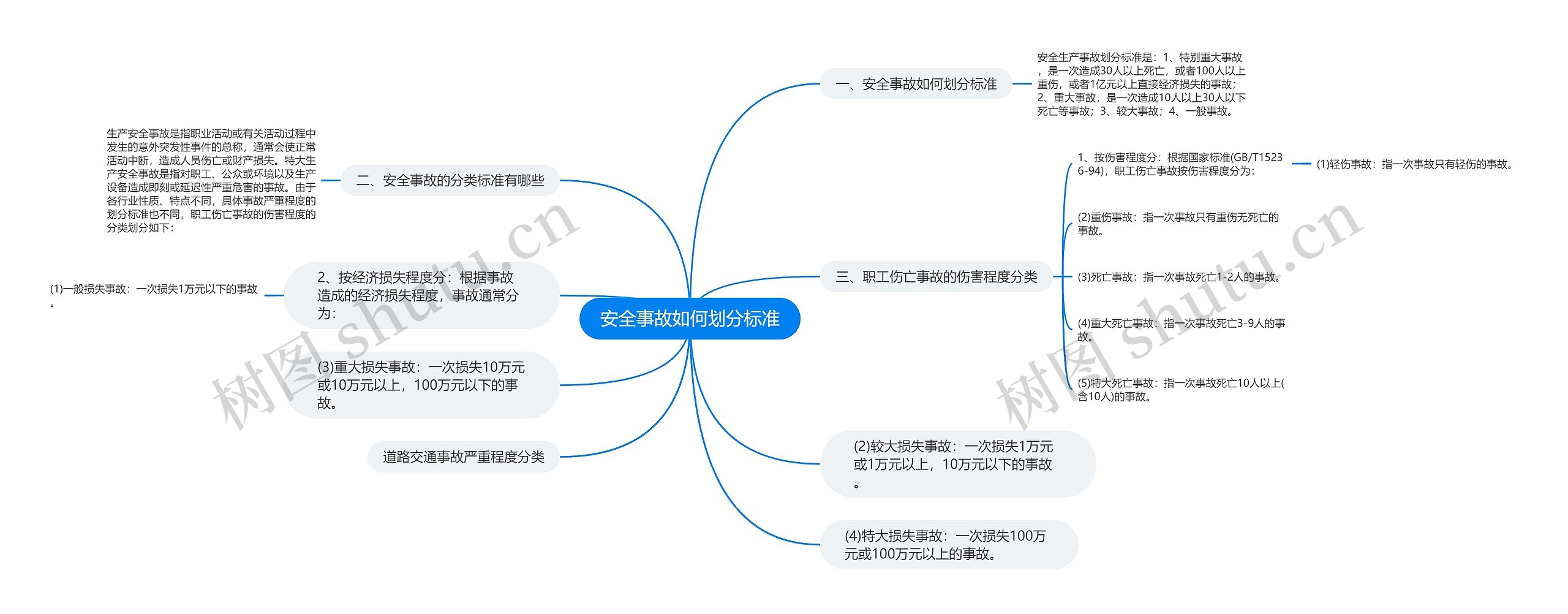 安全事故如何划分标准思维导图