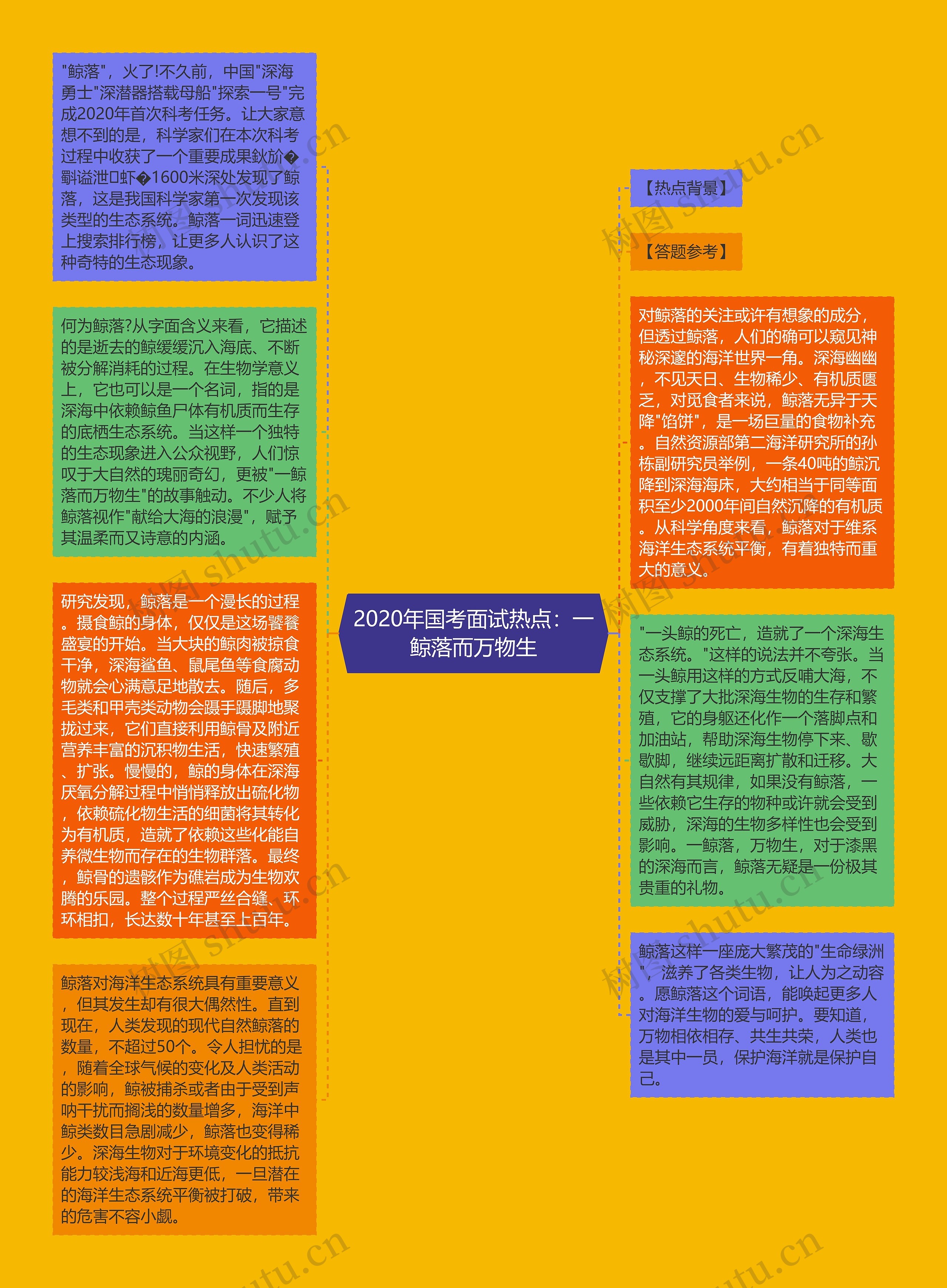 2020年国考面试热点：一鲸落而万物生