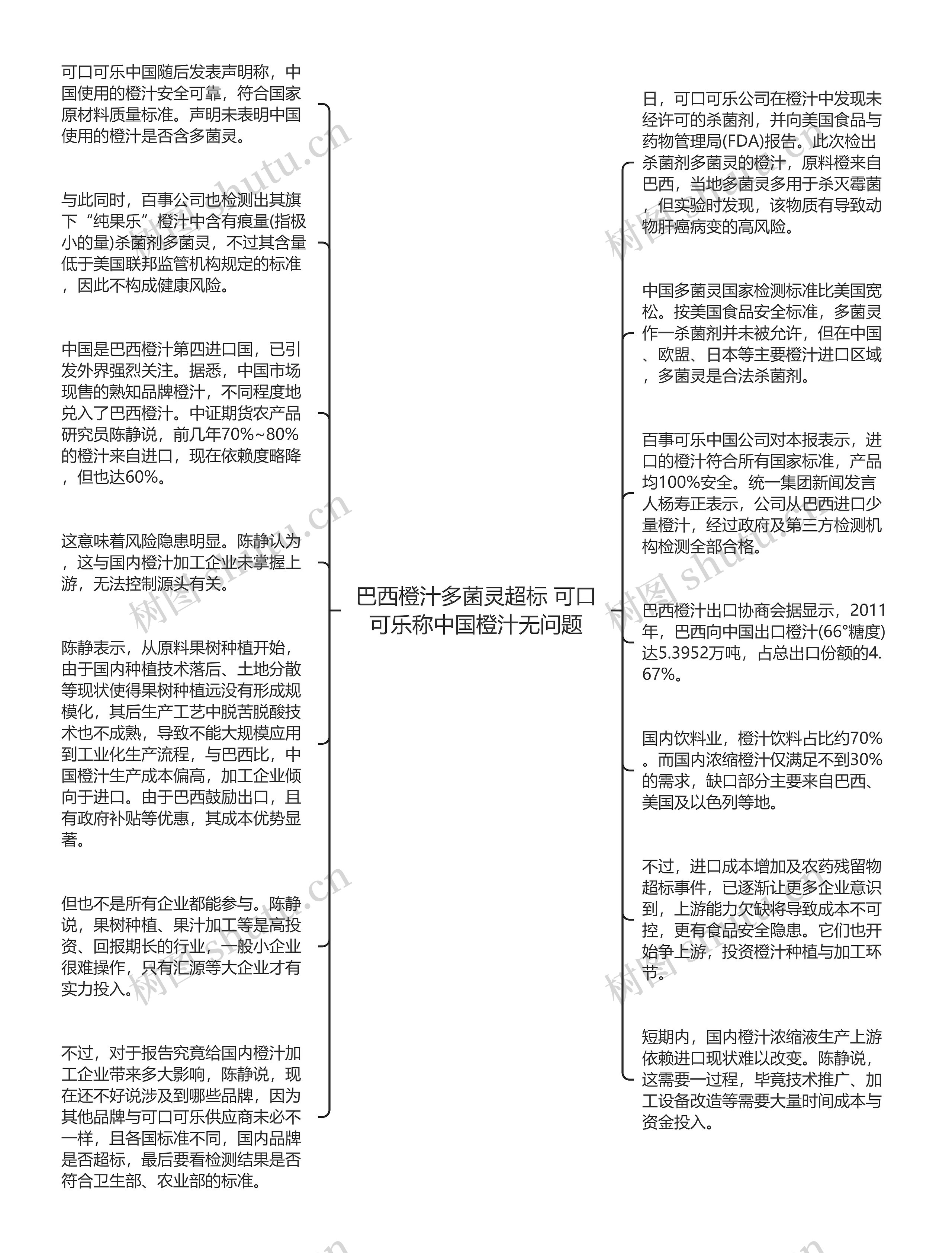 巴西橙汁多菌灵超标 可口可乐称中国橙汁无问题思维导图