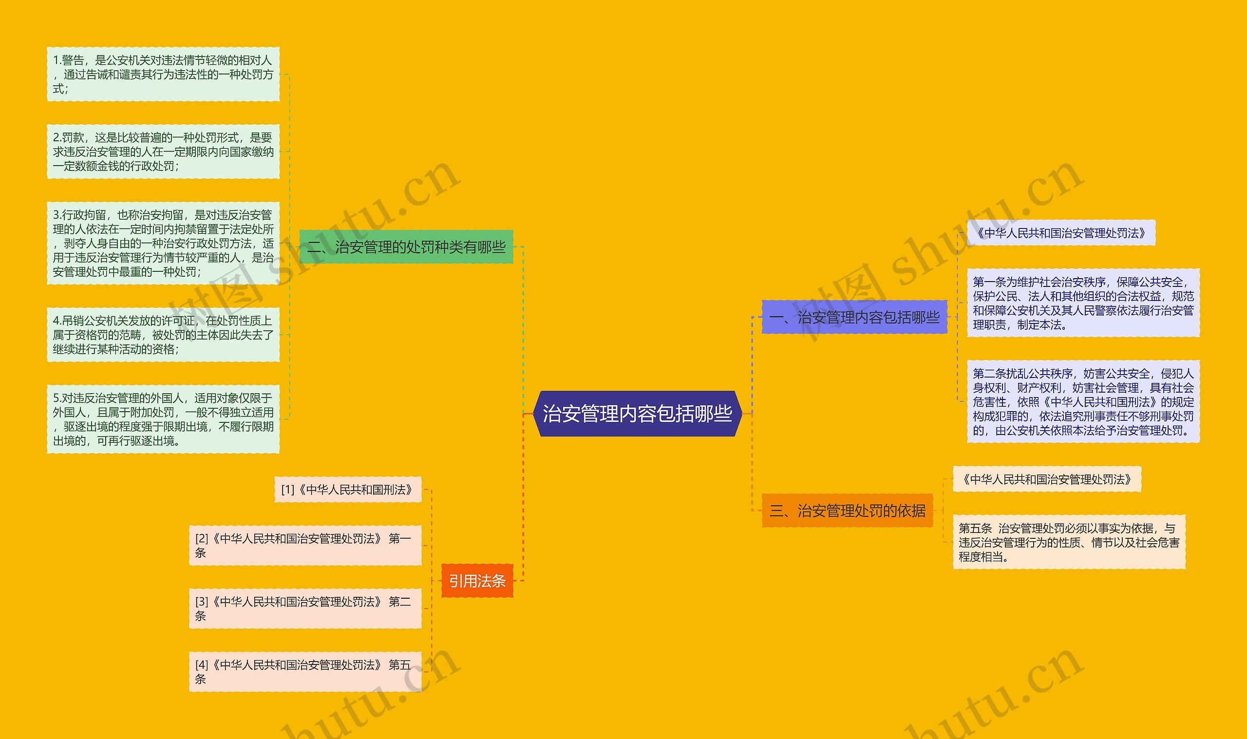 治安管理内容包括哪些思维导图