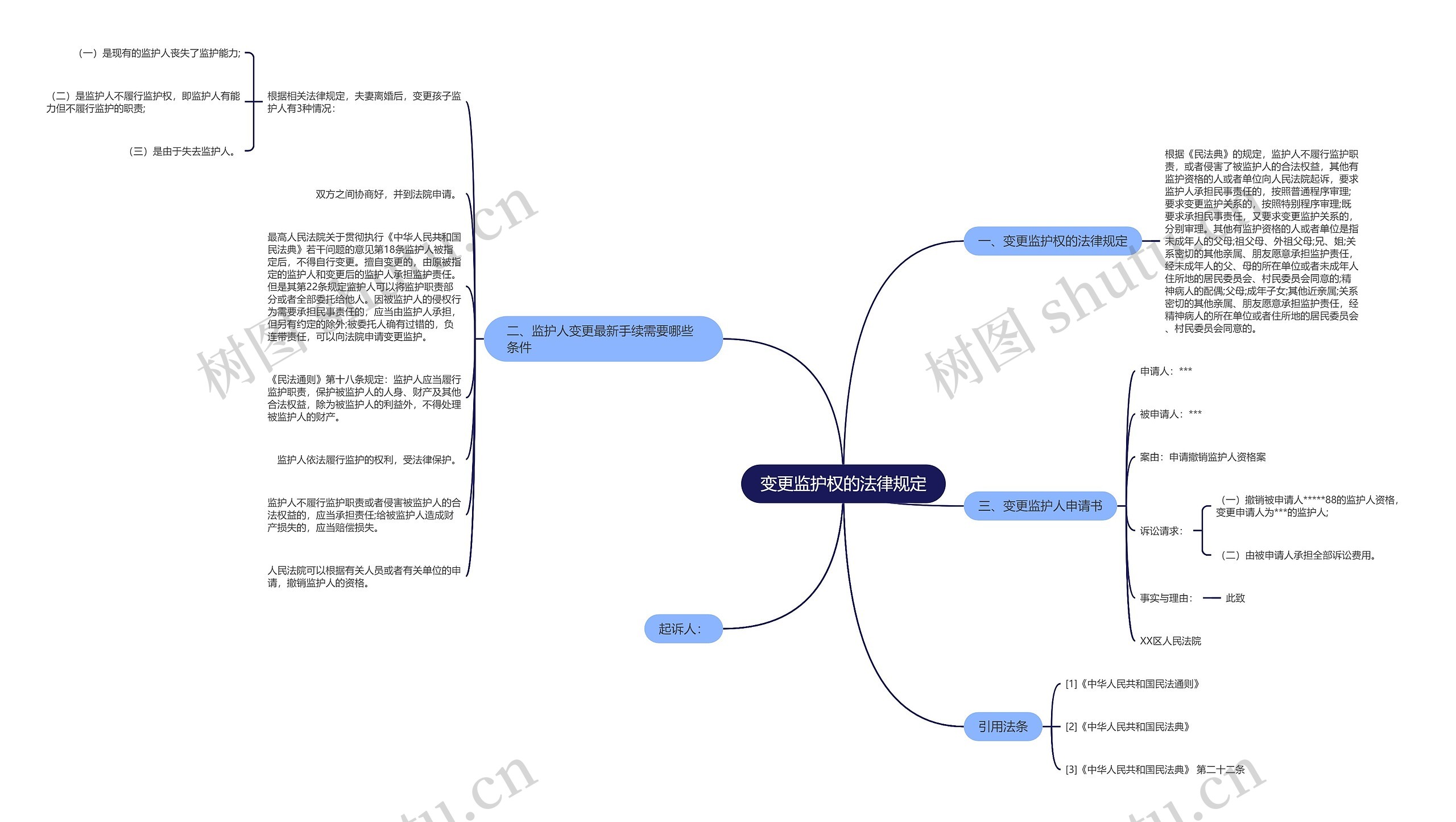 变更监护权的法律规定思维导图